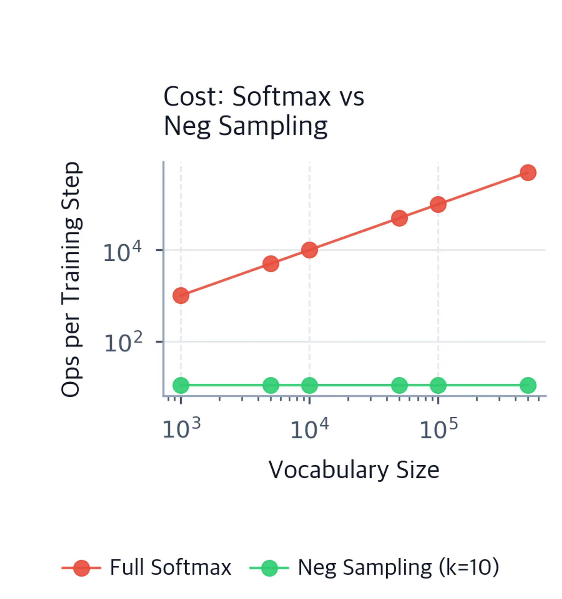 Log-log scale line plot showing softmax cost increasing steeply with vocabulary while negative sampling remains flat.