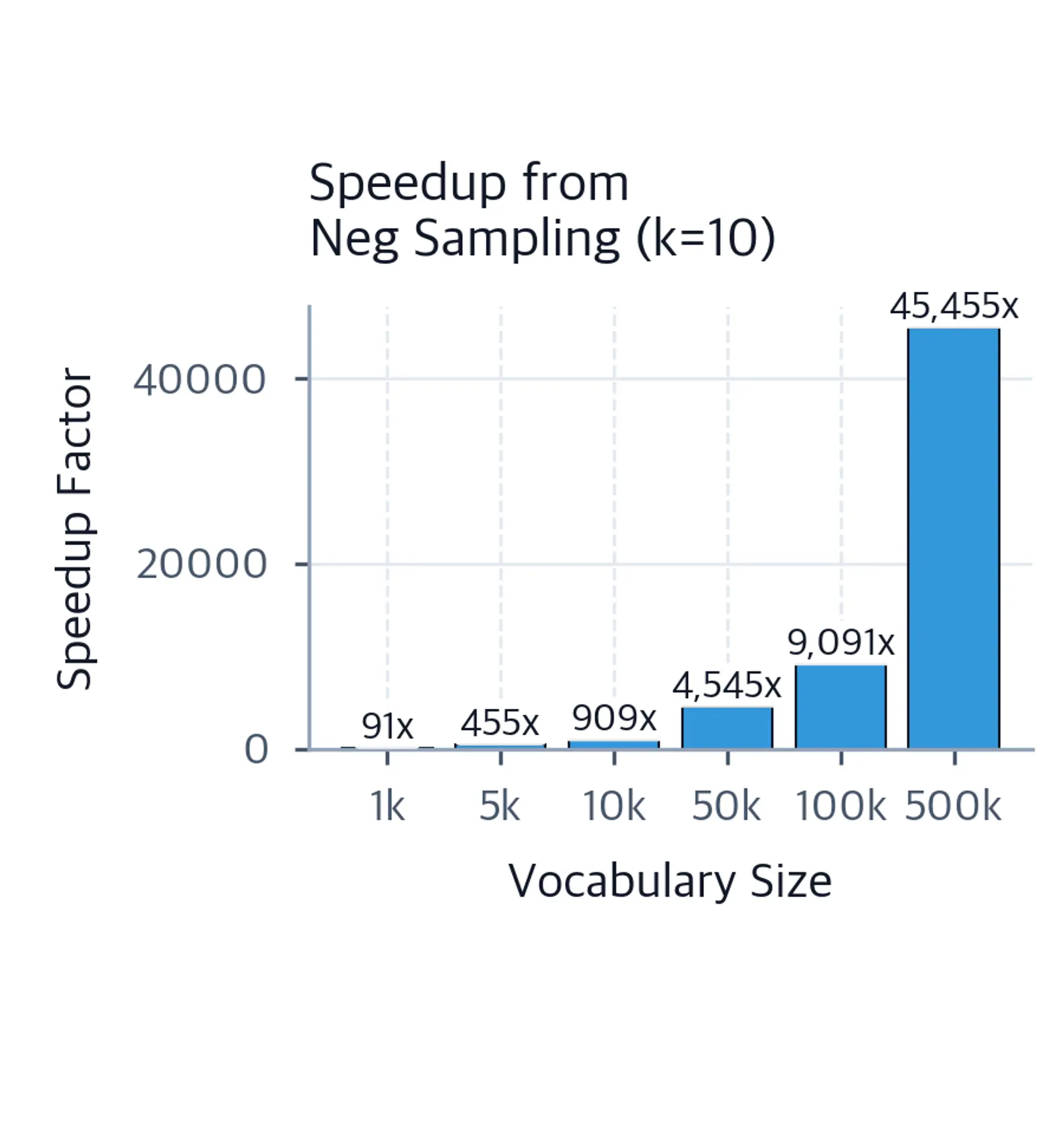 Bar chart showing speedup factor increasing from hundreds to tens of thousands as vocabulary size grows.