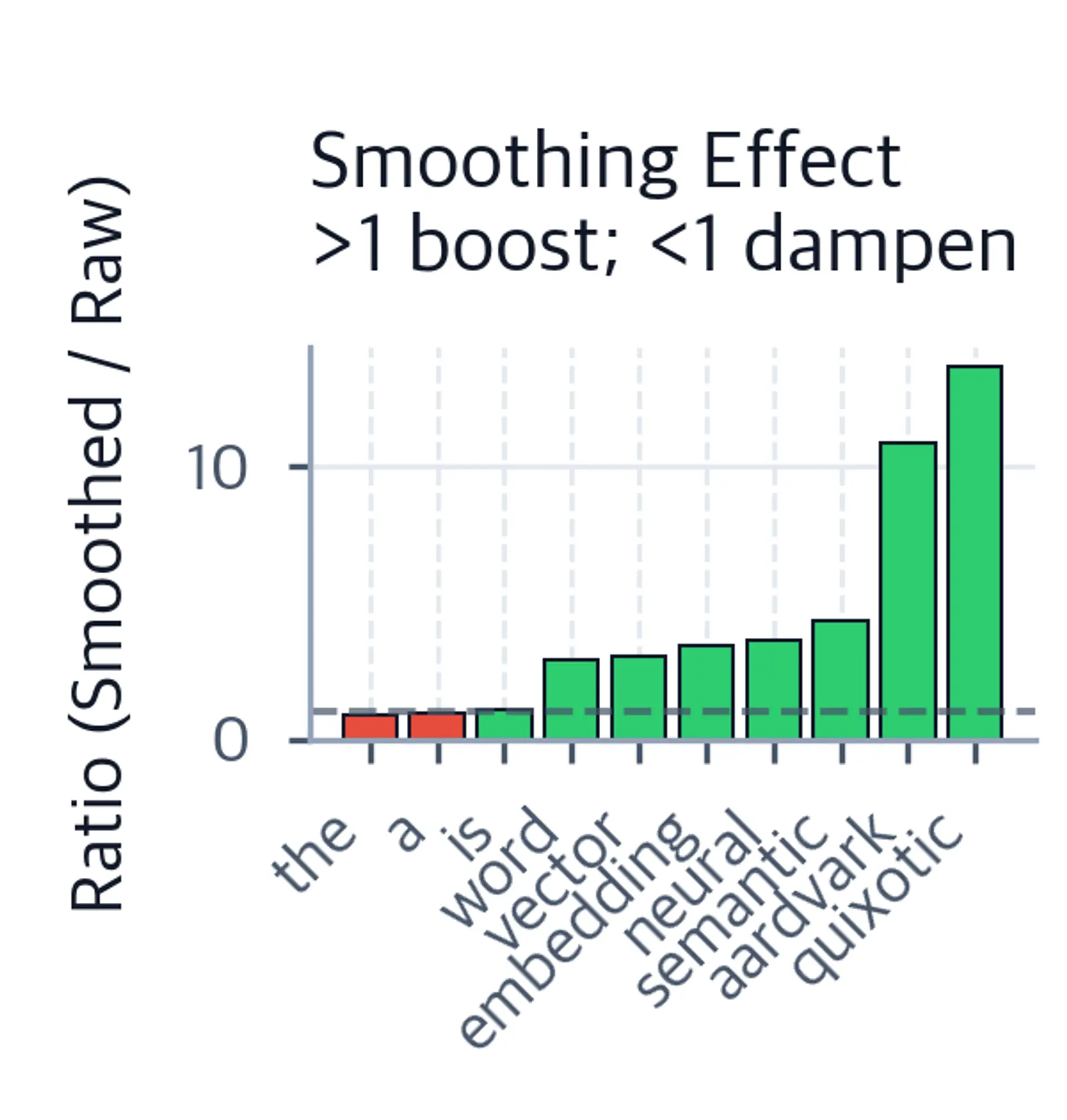 Bar chart showing ratio of smoothed to raw probability, with green bars for rare words and red bars for frequent words.