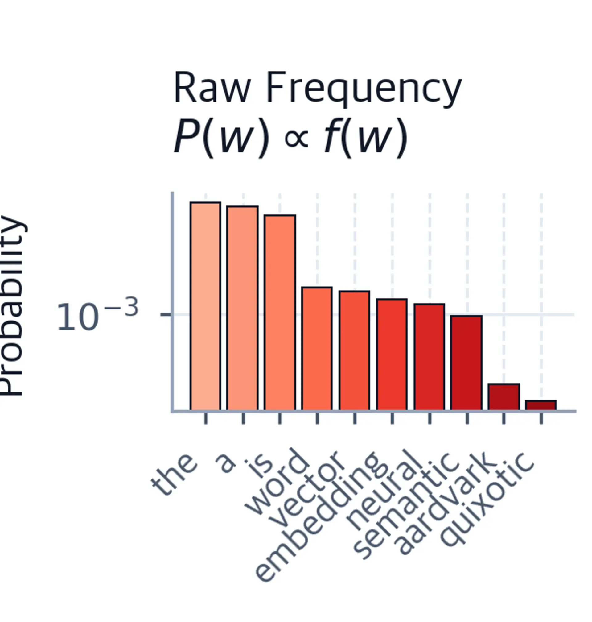 Bar chart on log scale showing raw frequency probabilities dominated by high-frequency words.