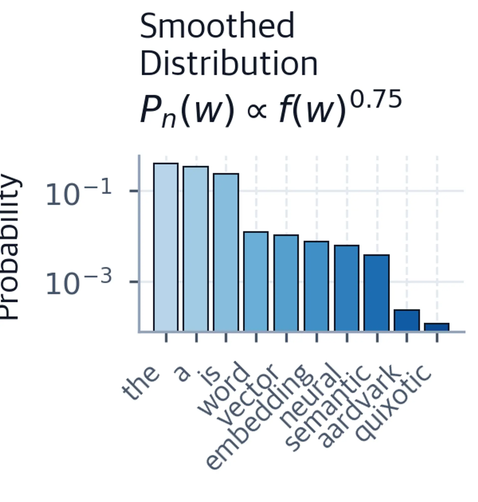 Bar chart on log scale showing smoothed probabilities with reduced gap between frequent and rare words.