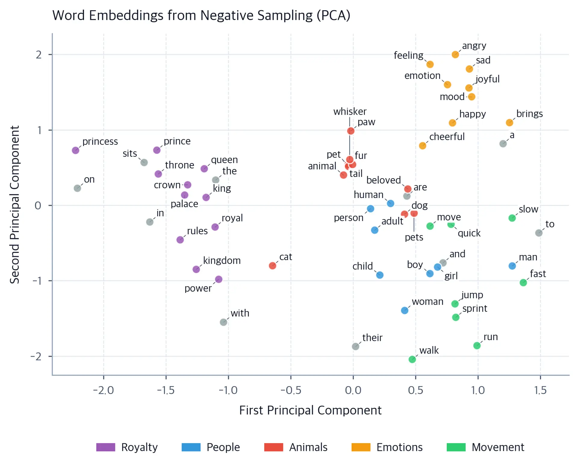 Scatter plot of 2D PCA-projected word embeddings with color-coded semantic groups showing visible cluster formation.