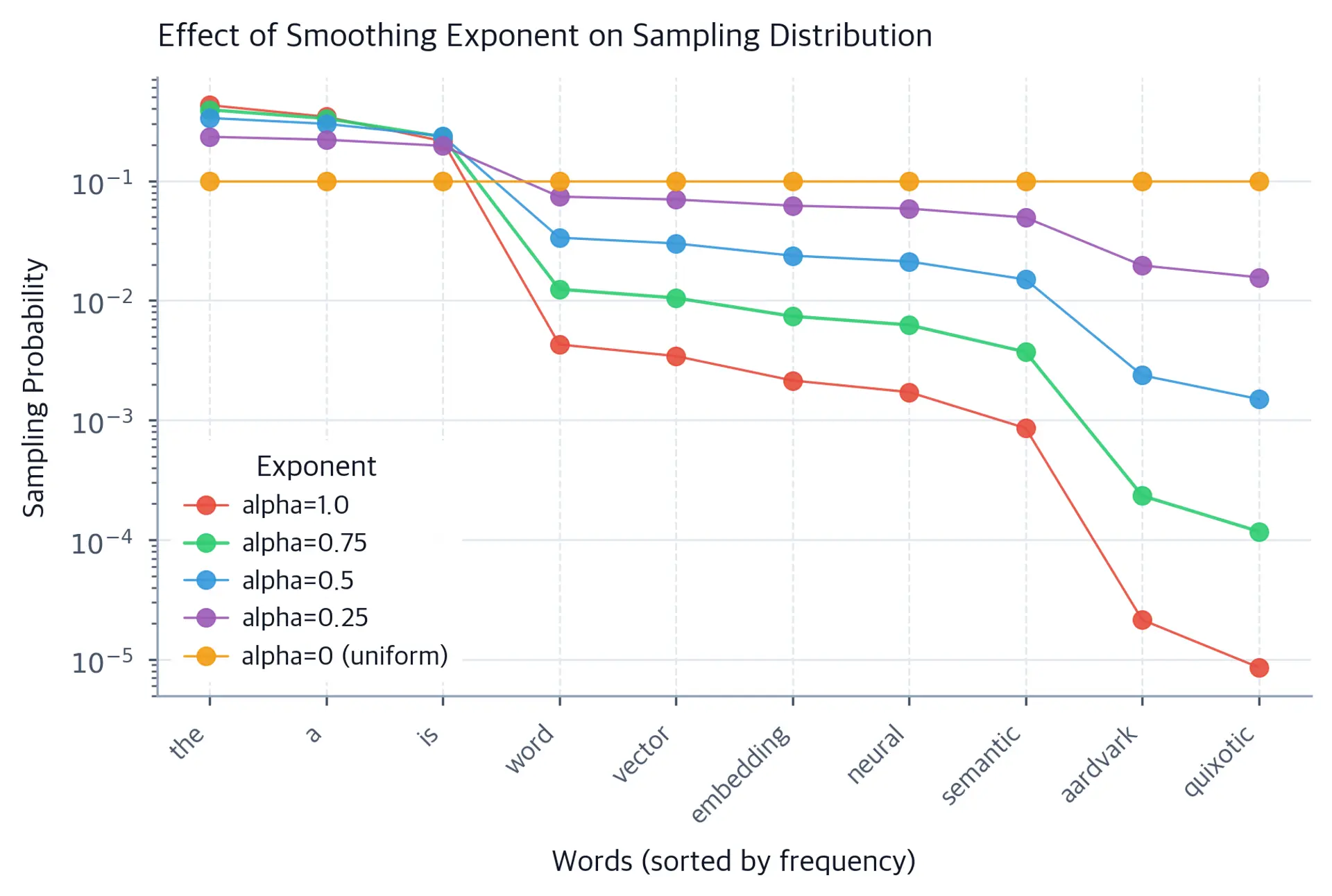 Line plot on log scale showing sampling probabilities for each word under five different exponents from 0.0 to 1.0.