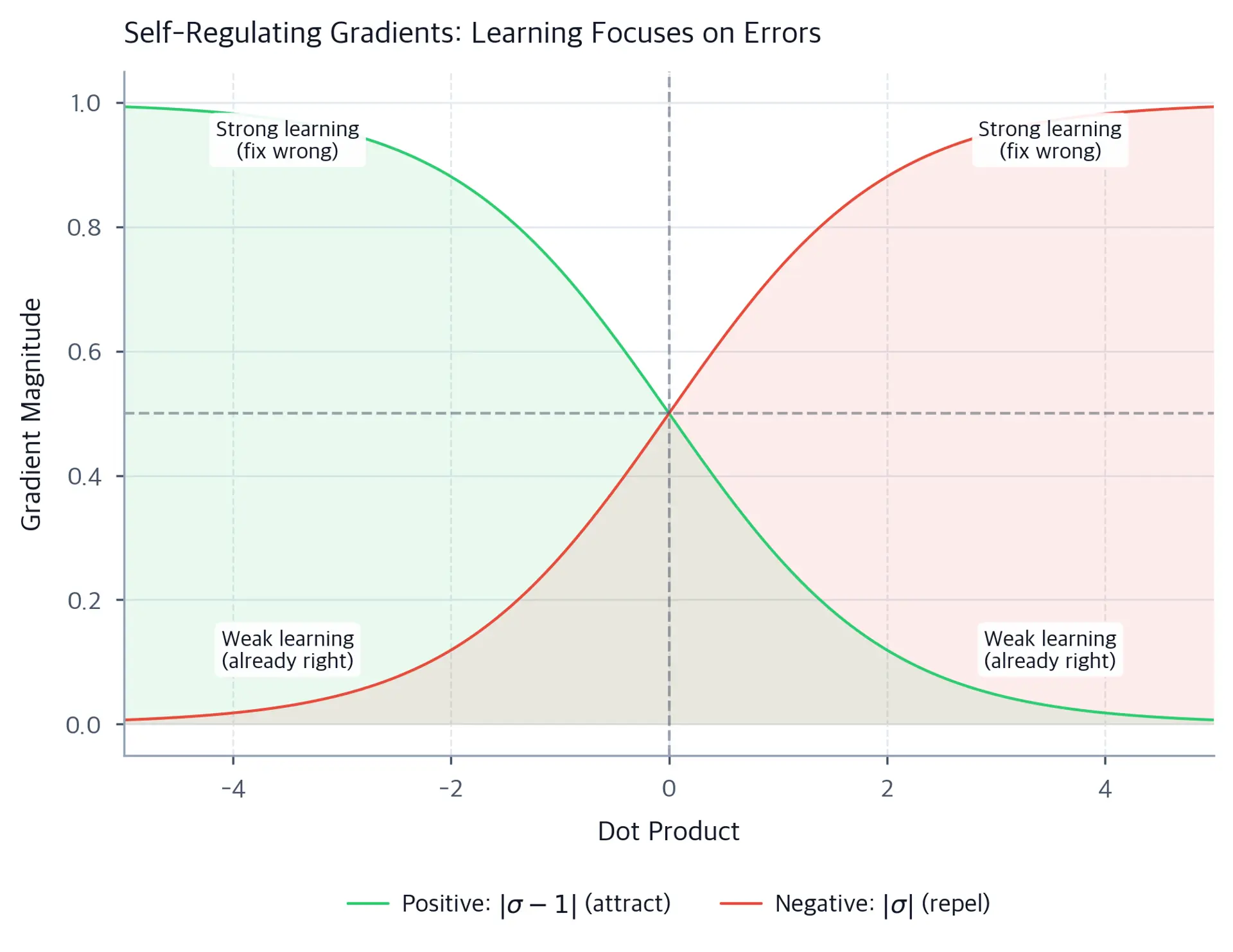 Line plot showing gradient magnitudes for positive and negative terms crossing at zero, with annotations marking high and low learning regions.