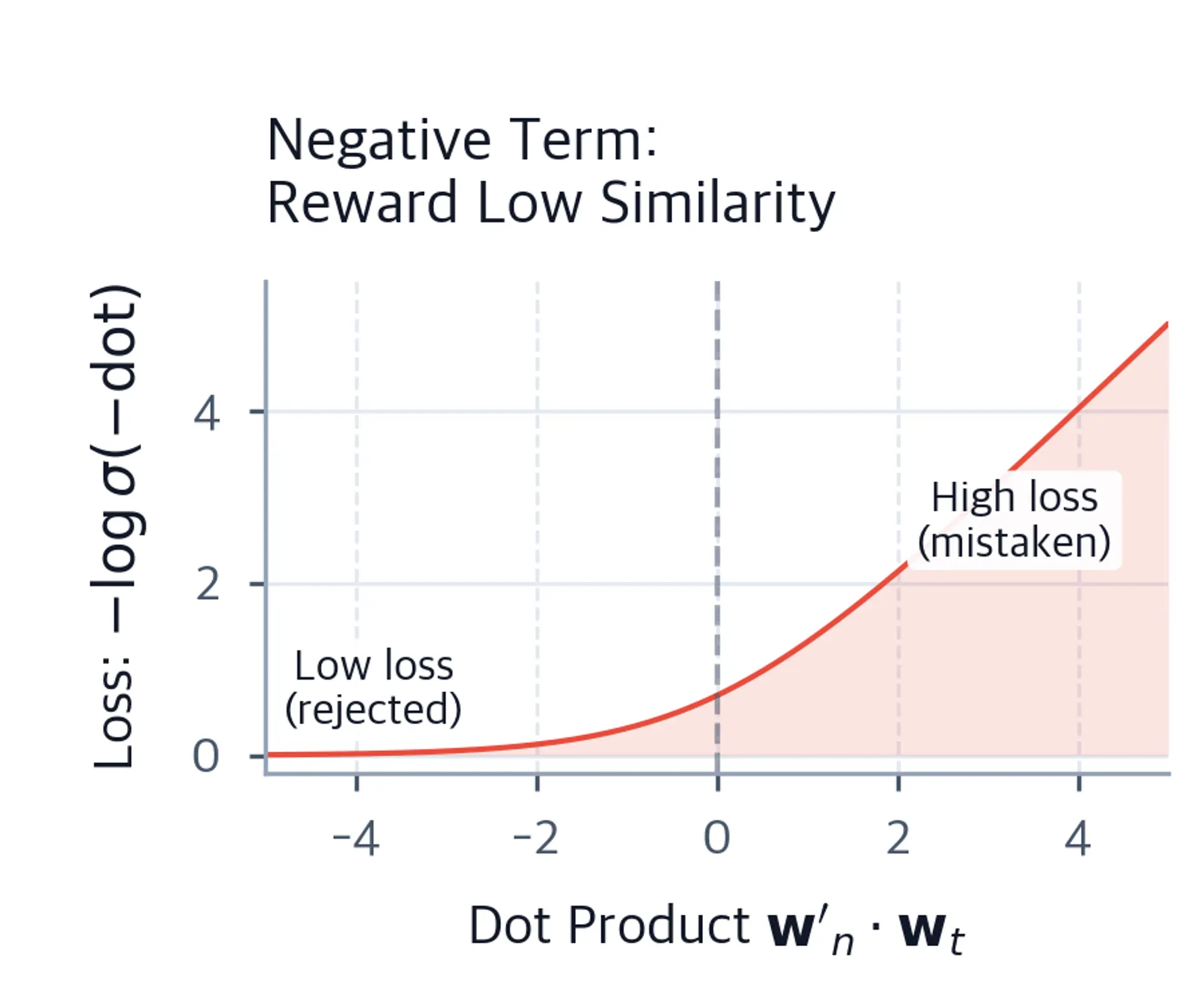 Red line plot showing negative term loss decreasing from upper right to lower left.