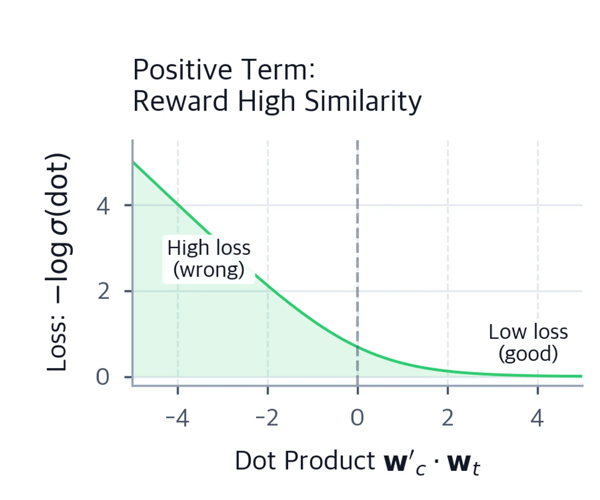 Green line plot showing positive term loss decreasing from upper left to lower right.