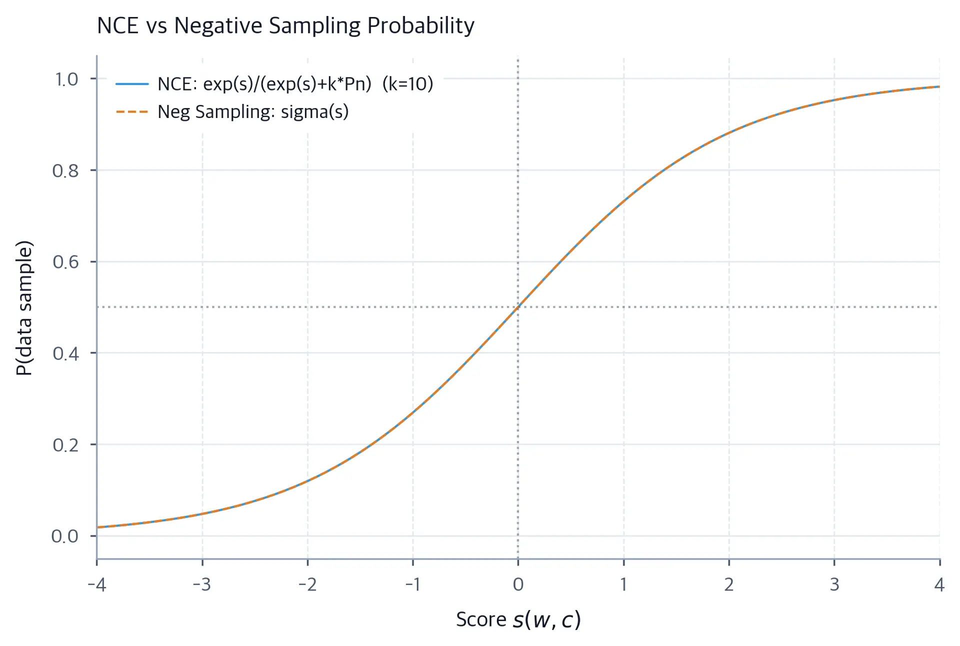 Line plot comparing NCE probability curve with negative sampling sigmoid curve, showing close alignment in the middle range.