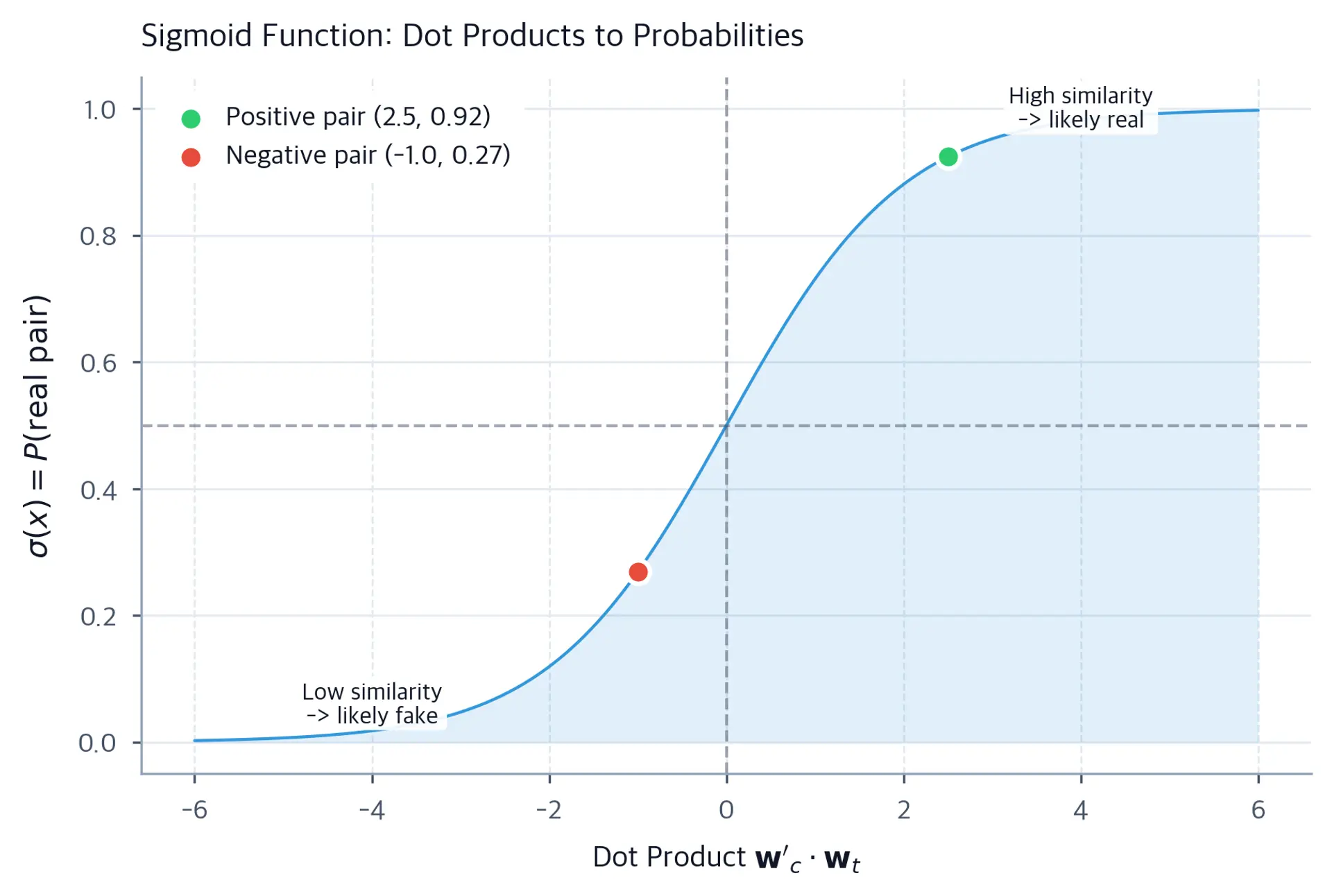 S-shaped sigmoid curve showing probability output versus dot product, with positive and negative example points marked.