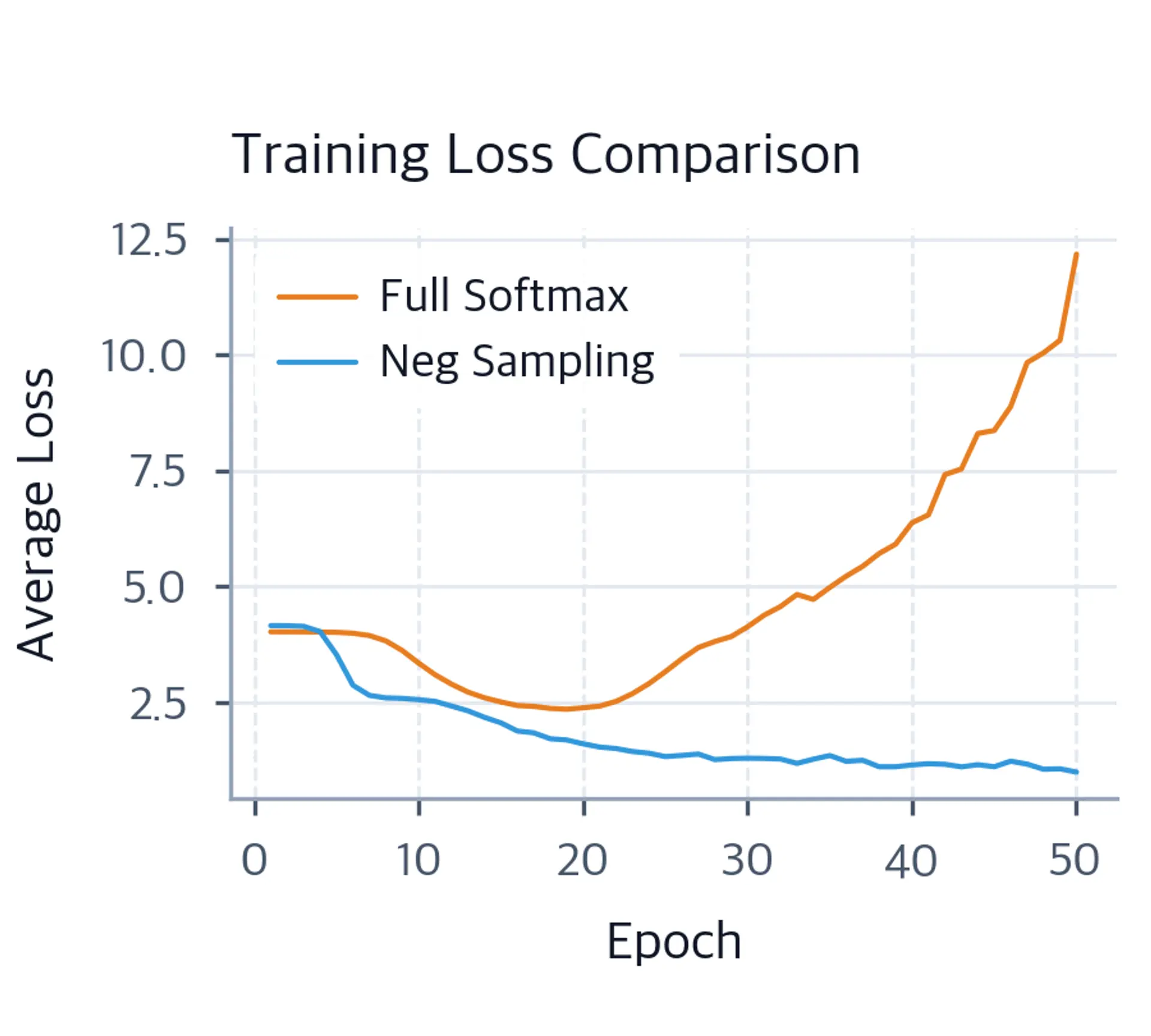 Line plot showing decreasing loss curves for both full softmax and negative sampling over 50 epochs.