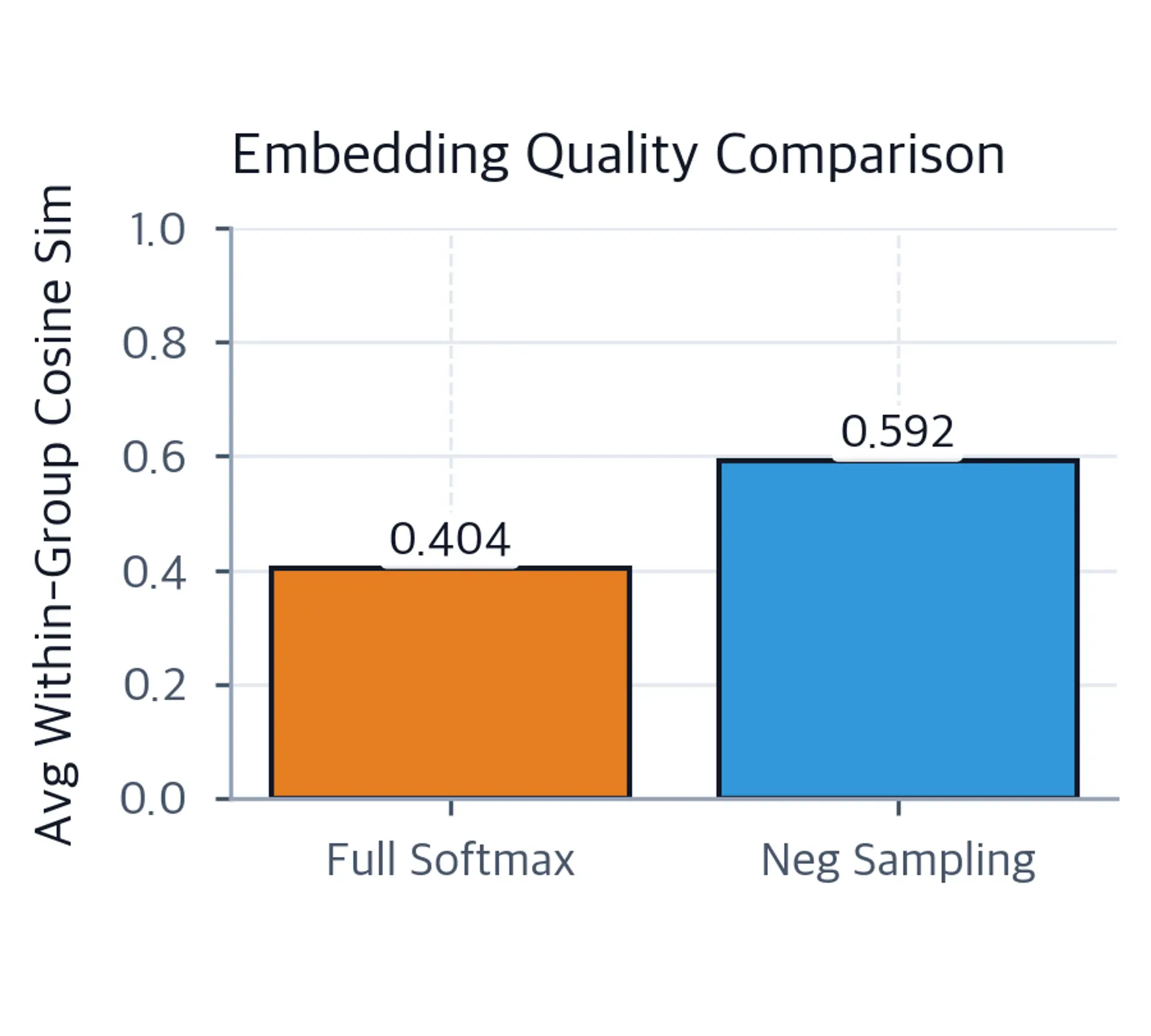 Bar chart comparing within-group cosine similarity for full softmax and negative sampling, showing similar values.