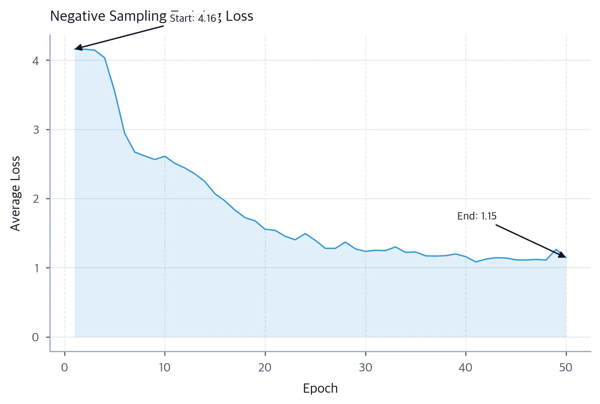 Line plot with shading showing rapidly decreasing training loss that flattens after epoch 30, with start and end values annotated.