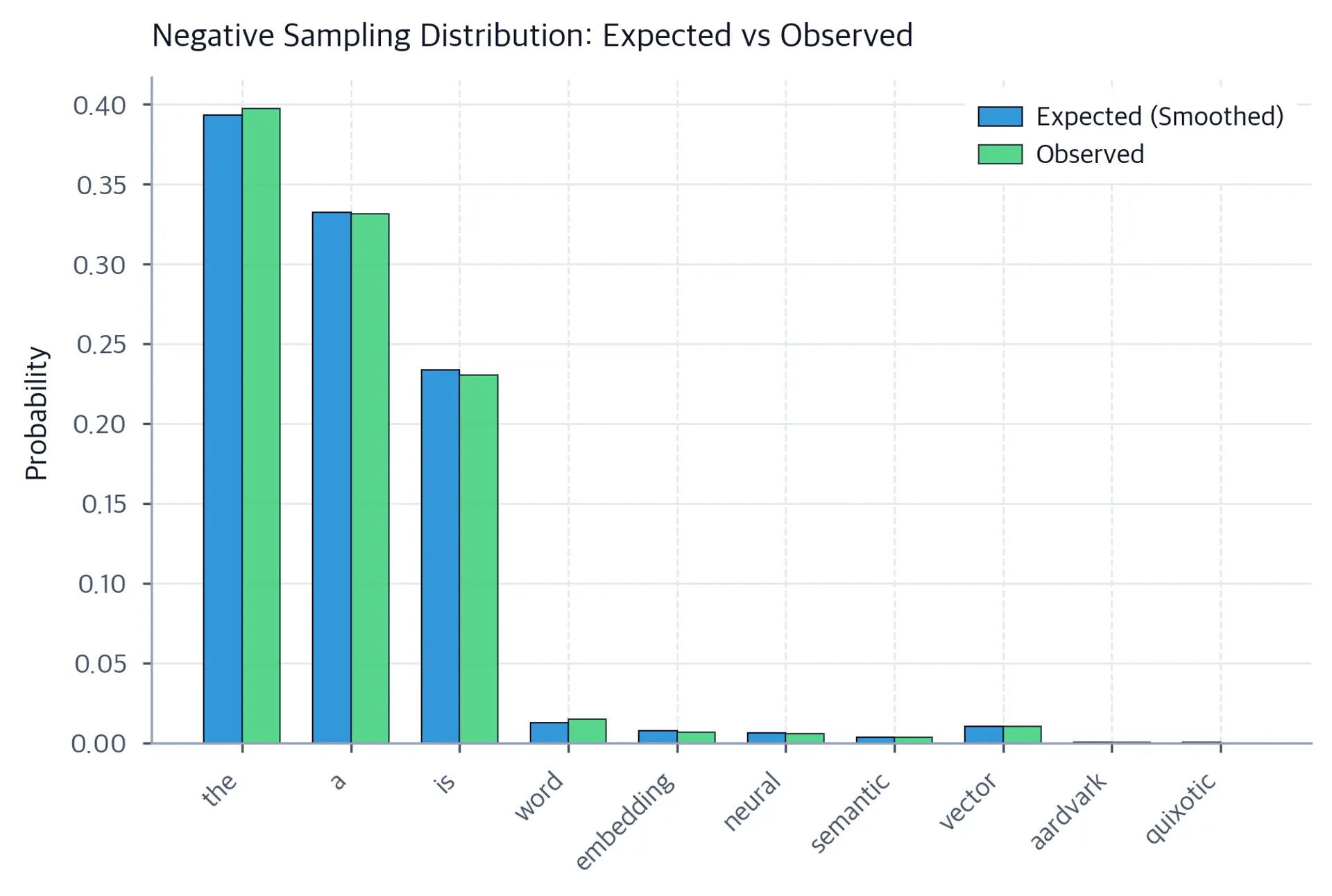 Grouped bar chart comparing expected and observed sampling probabilities for each vocabulary word.