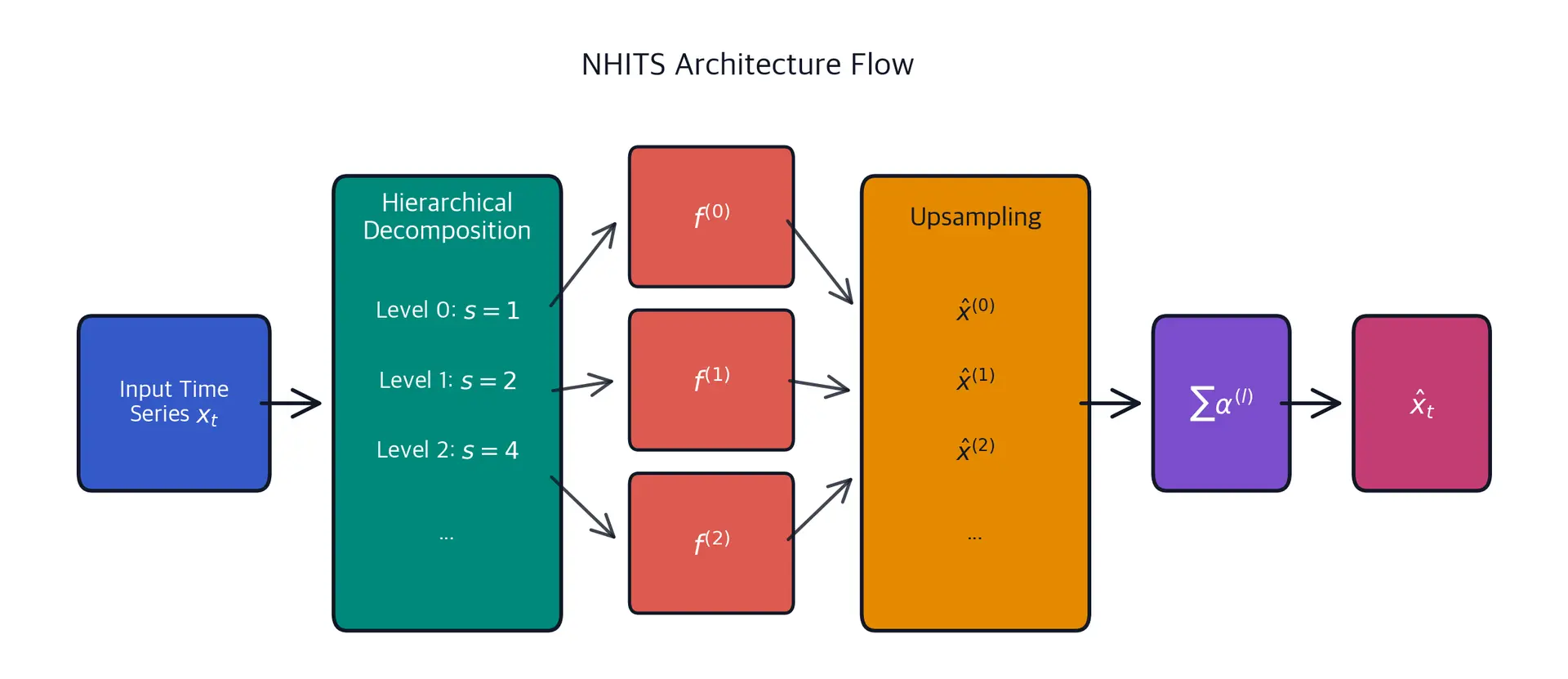 Flow diagram showing NHITS neural network architecture with hierarchical decomposition, multi-scale processing, and forecast combination.