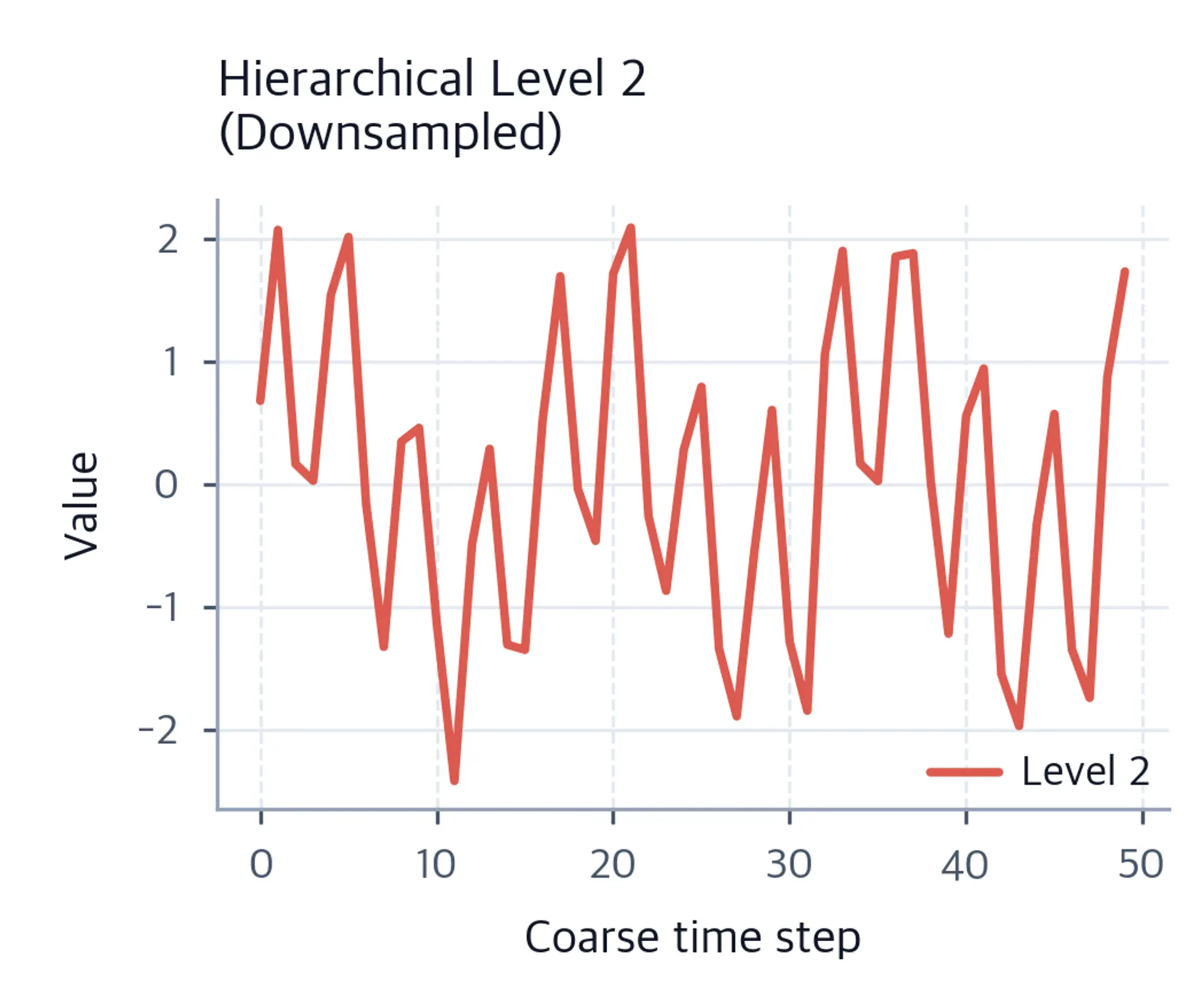 Coarsely downsampled version showing smoothed trend information.