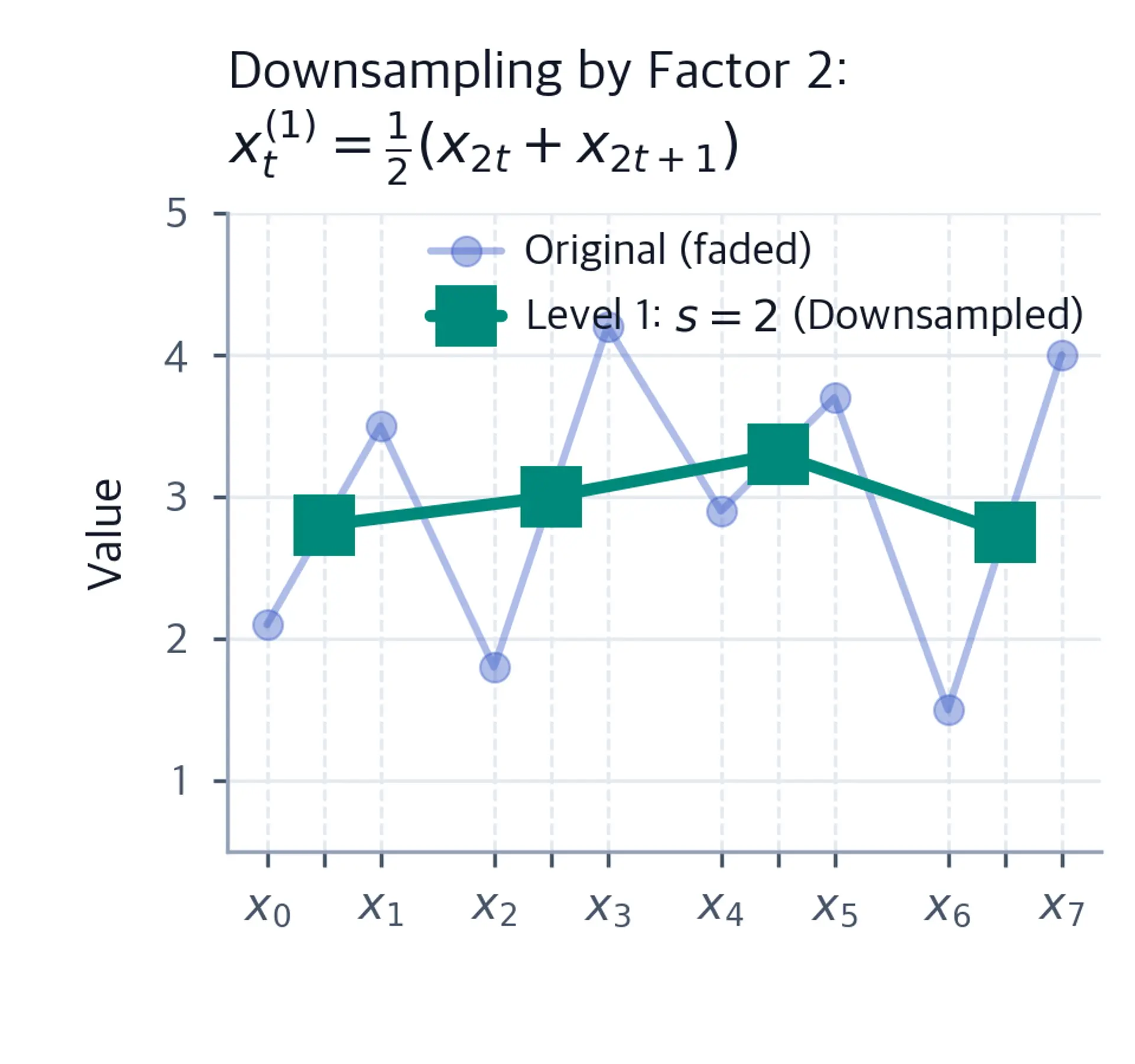 Comparison plot showing original series and downsampled version with factor 2 averaging.