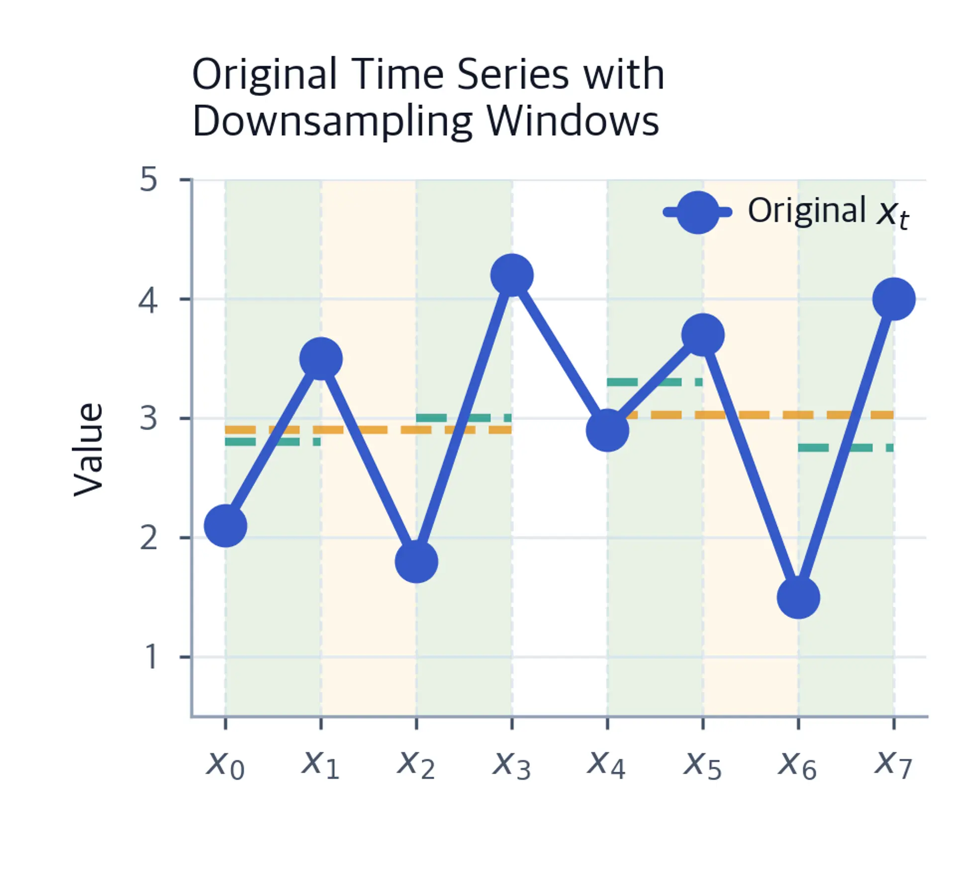 Time series plot showing original data with highlighted averaging windows for downsampling operations.