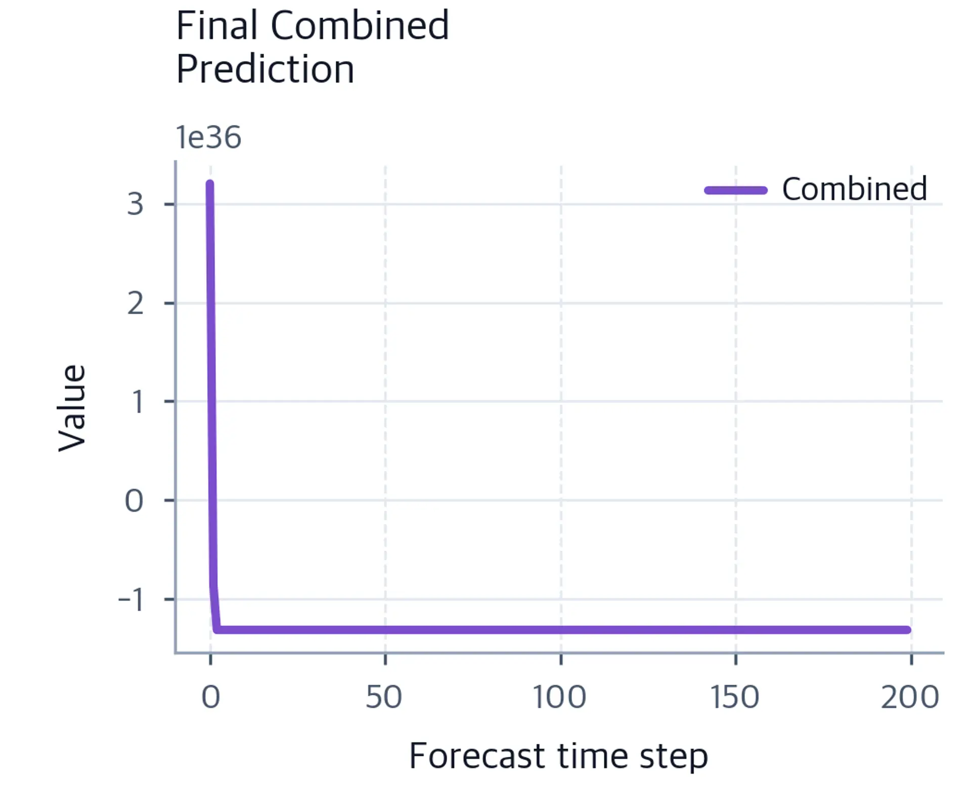 Final combined forecast integrating all temporal scales.