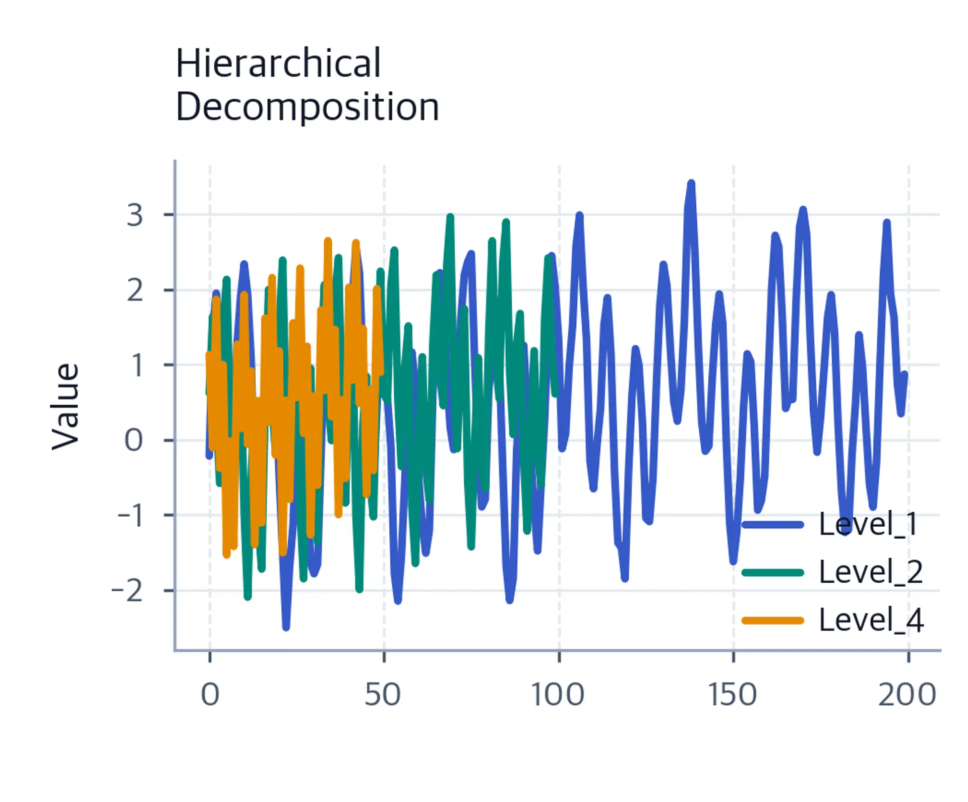 Hierarchical decomposition at three different temporal resolutions.