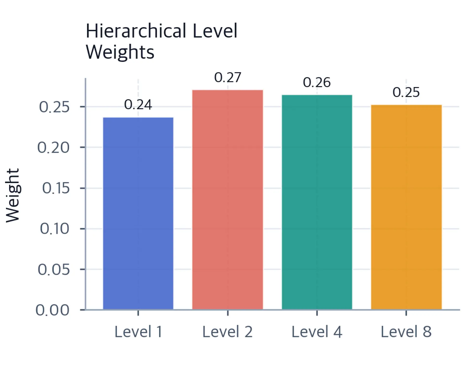 Bar chart showing learned weights for each hierarchical level.