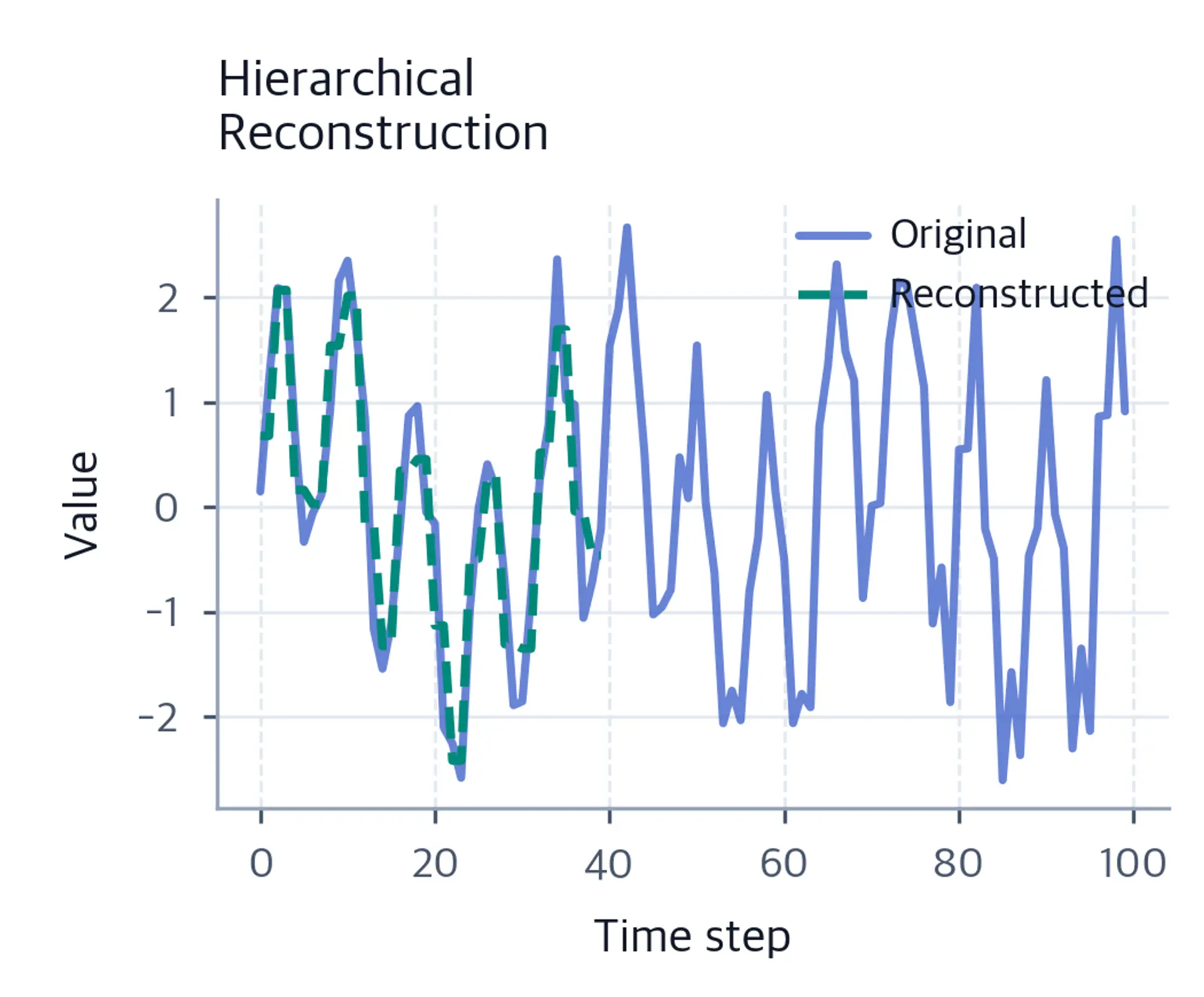 Comparison of original and reconstructed signals from hierarchical processing.