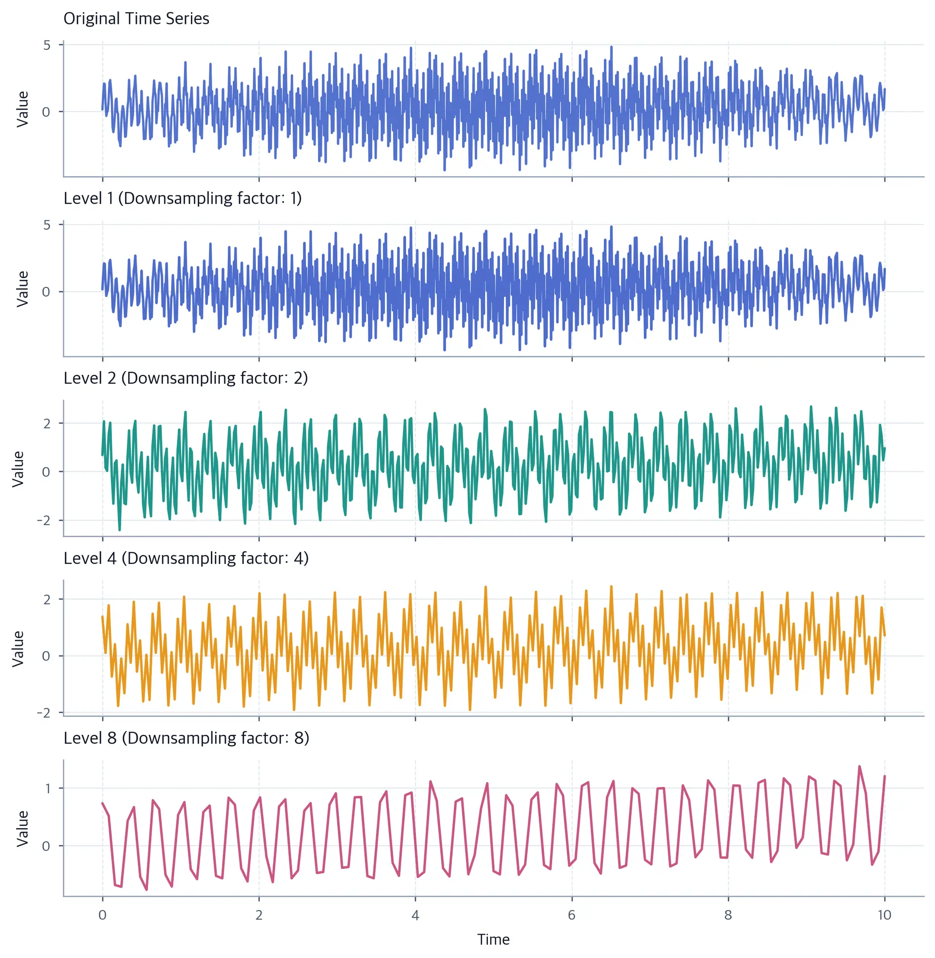 Multi-panel plot showing original time series and its hierarchical downsampled versions at different temporal resolutions.