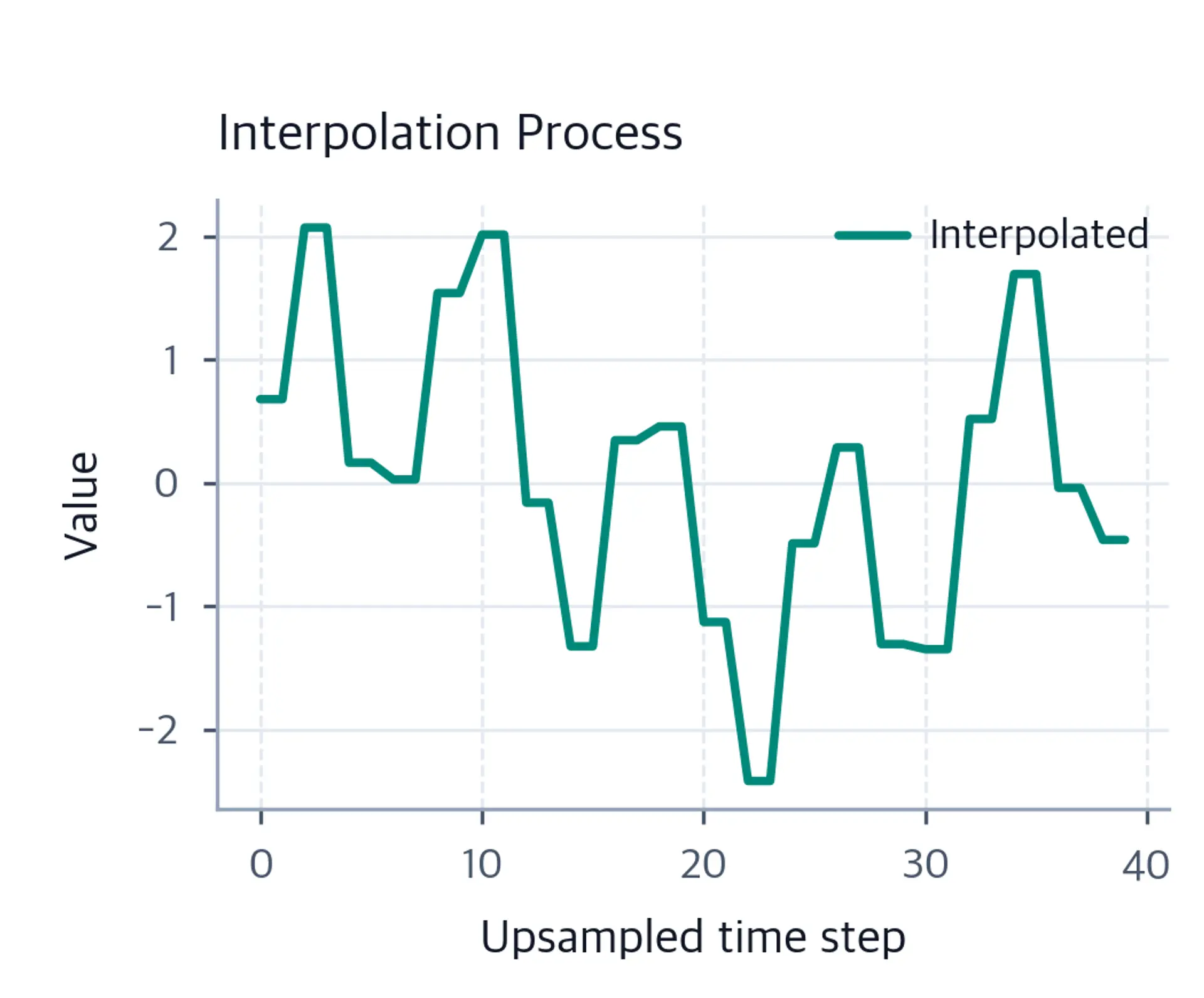 Interpolation showing coarse values are repeated to match original resolution.