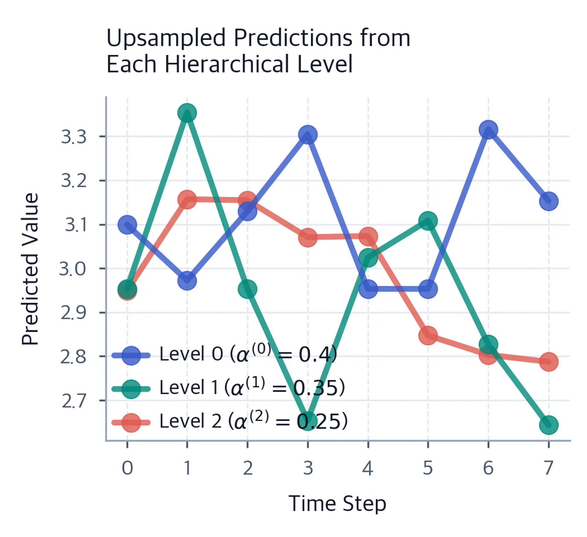 Multi-level predictions showing upsampled forecasts from different hierarchical scales with their weights.