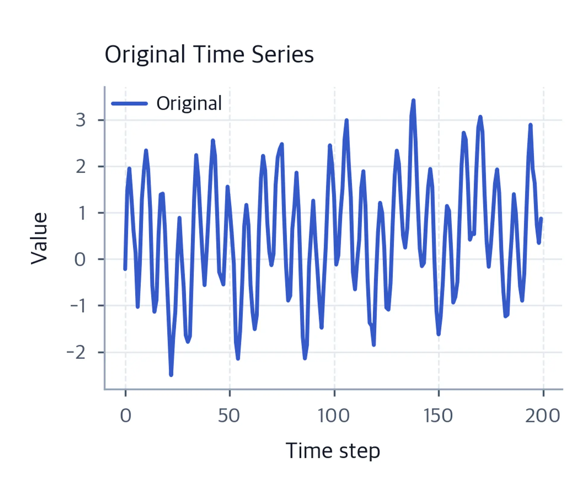 Original time series showing multi-scale temporal patterns.