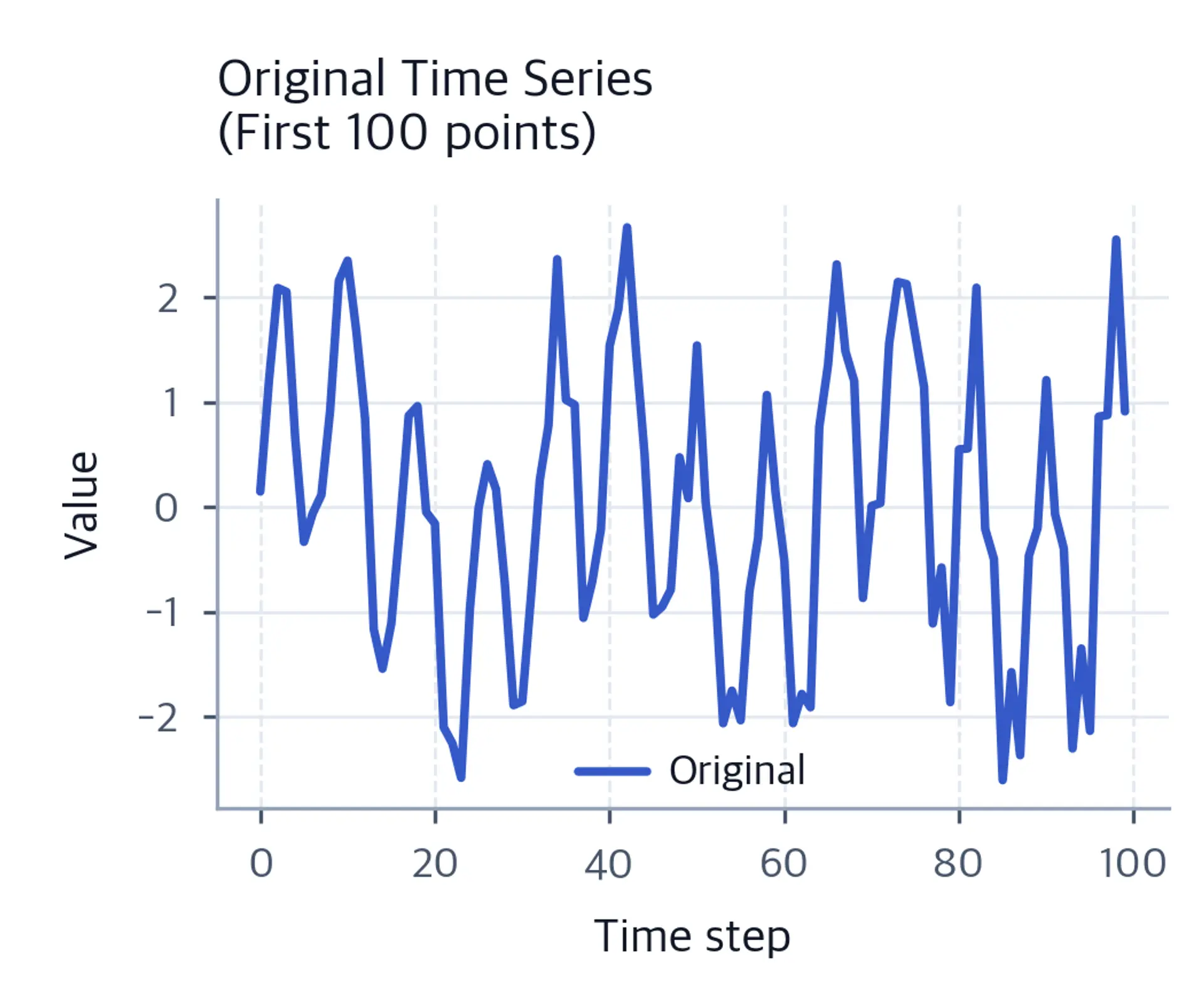 Original time series showing detailed temporal patterns.