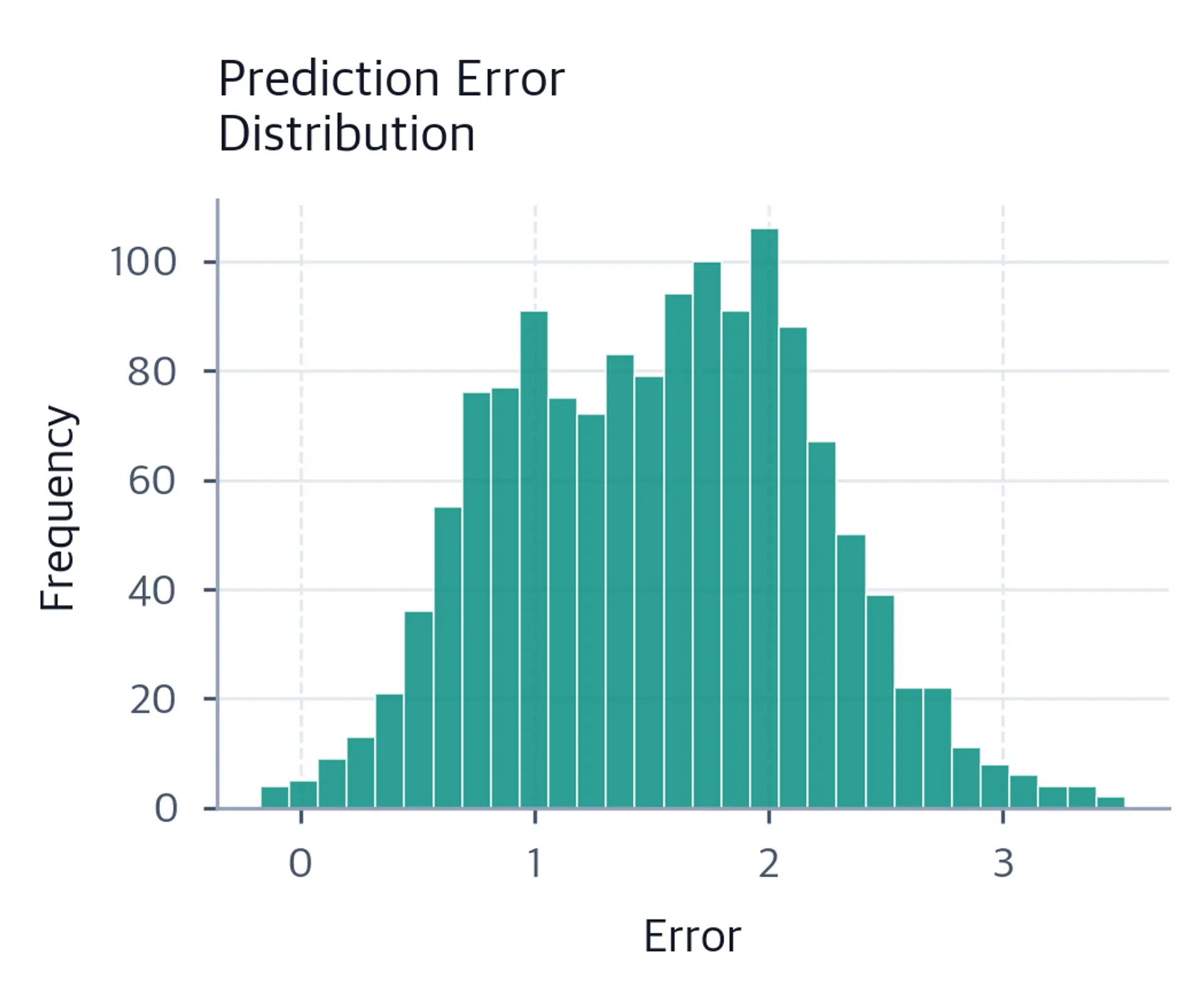 Histogram showing distribution of prediction errors.