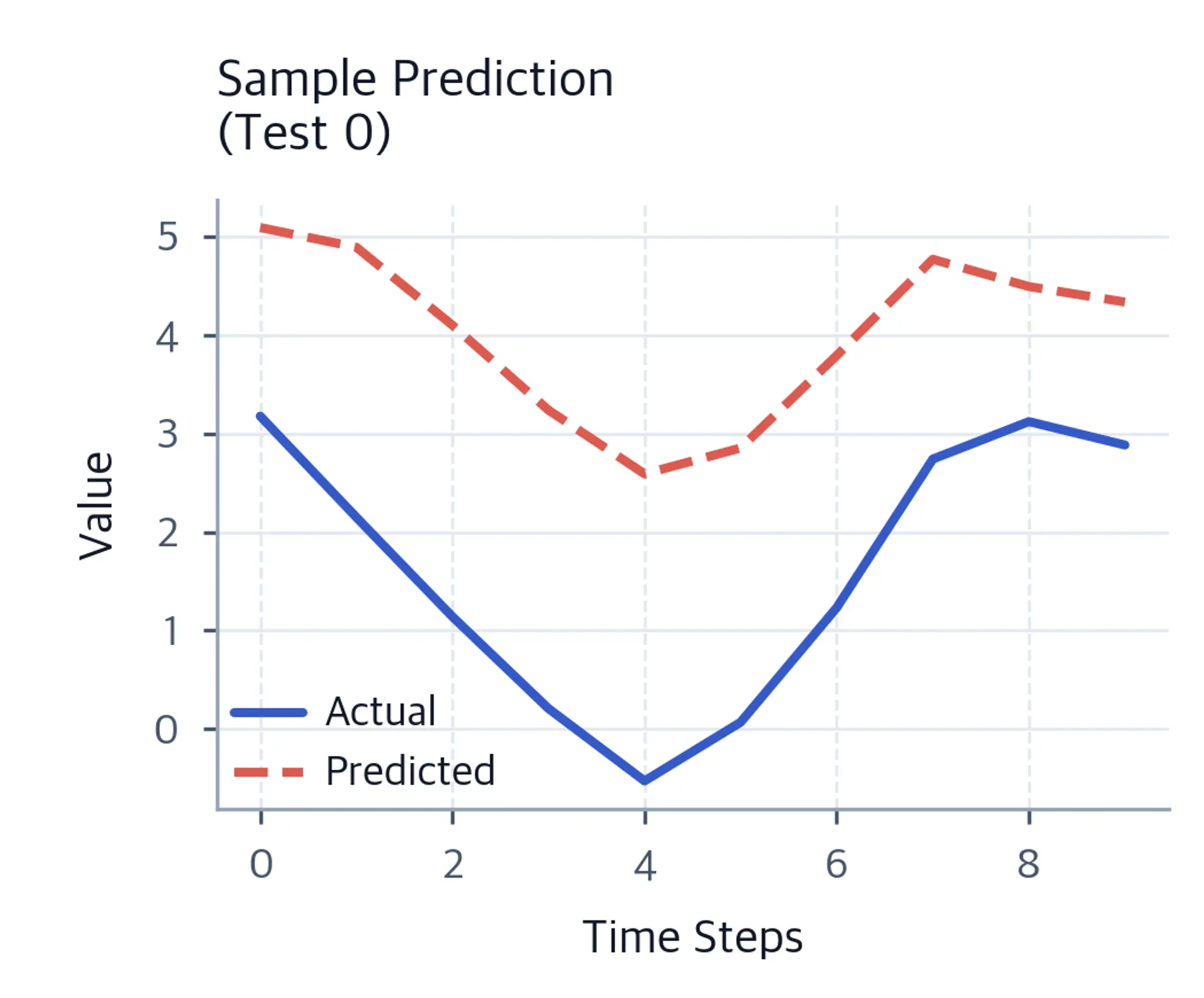 Line plot comparing actual vs predicted time series values.
