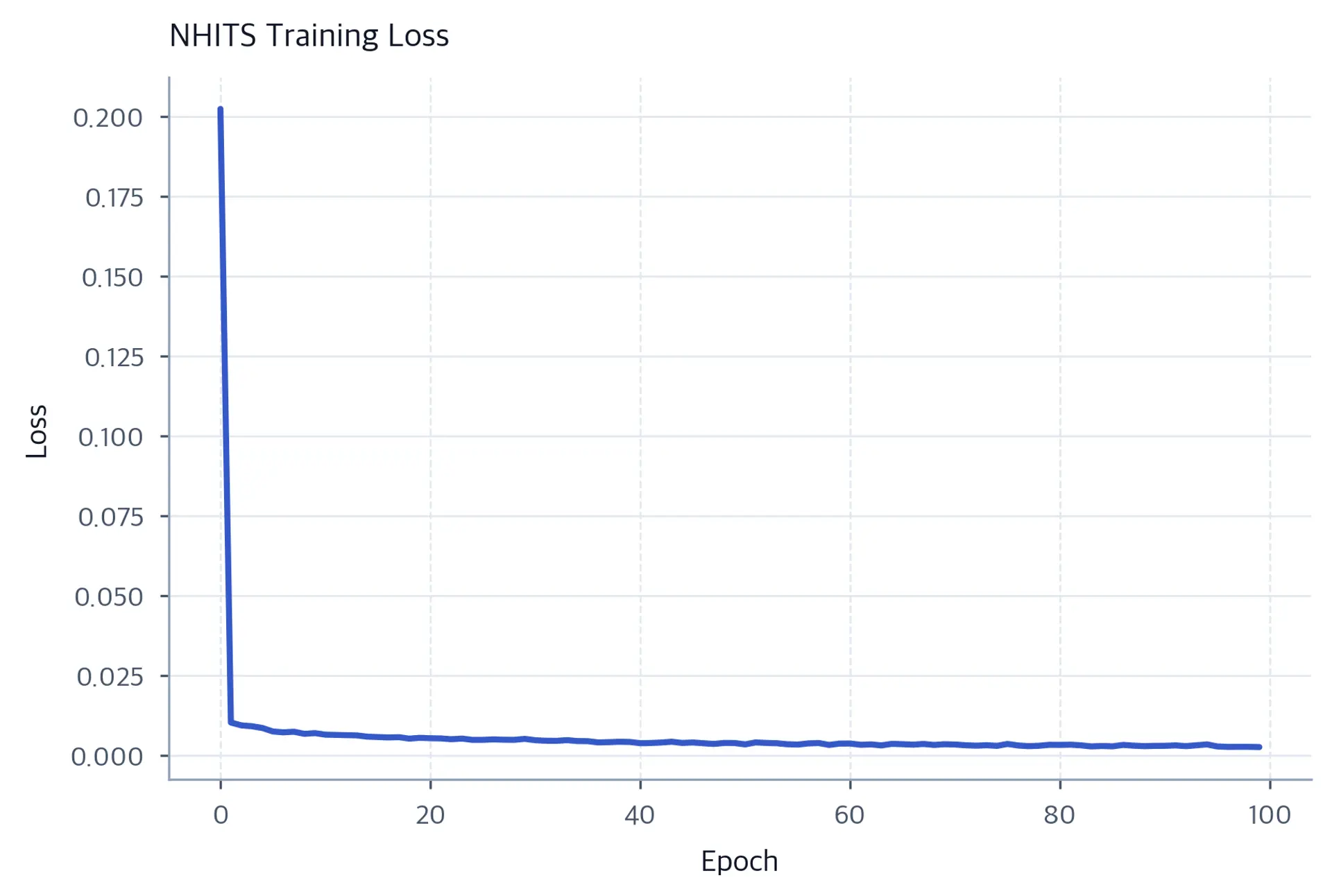 Training loss curve showing decreasing loss over epochs, indicating successful learning of multi-scale temporal patterns.
