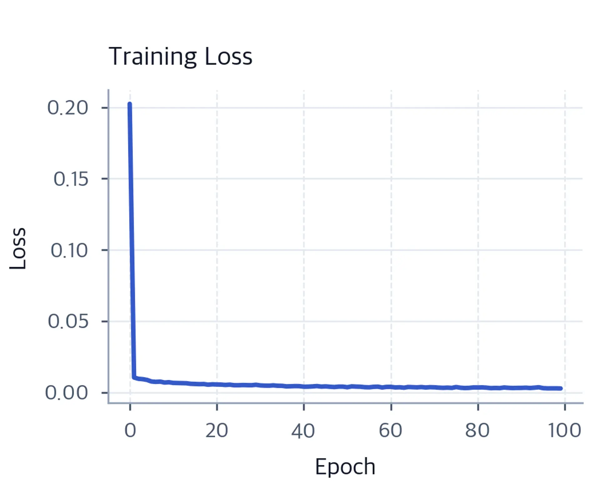 Training loss curve showing convergence over epochs.