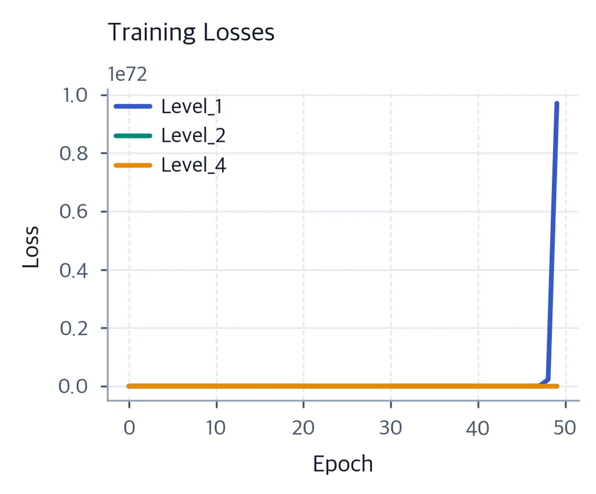 Training loss curves for each hierarchical level.