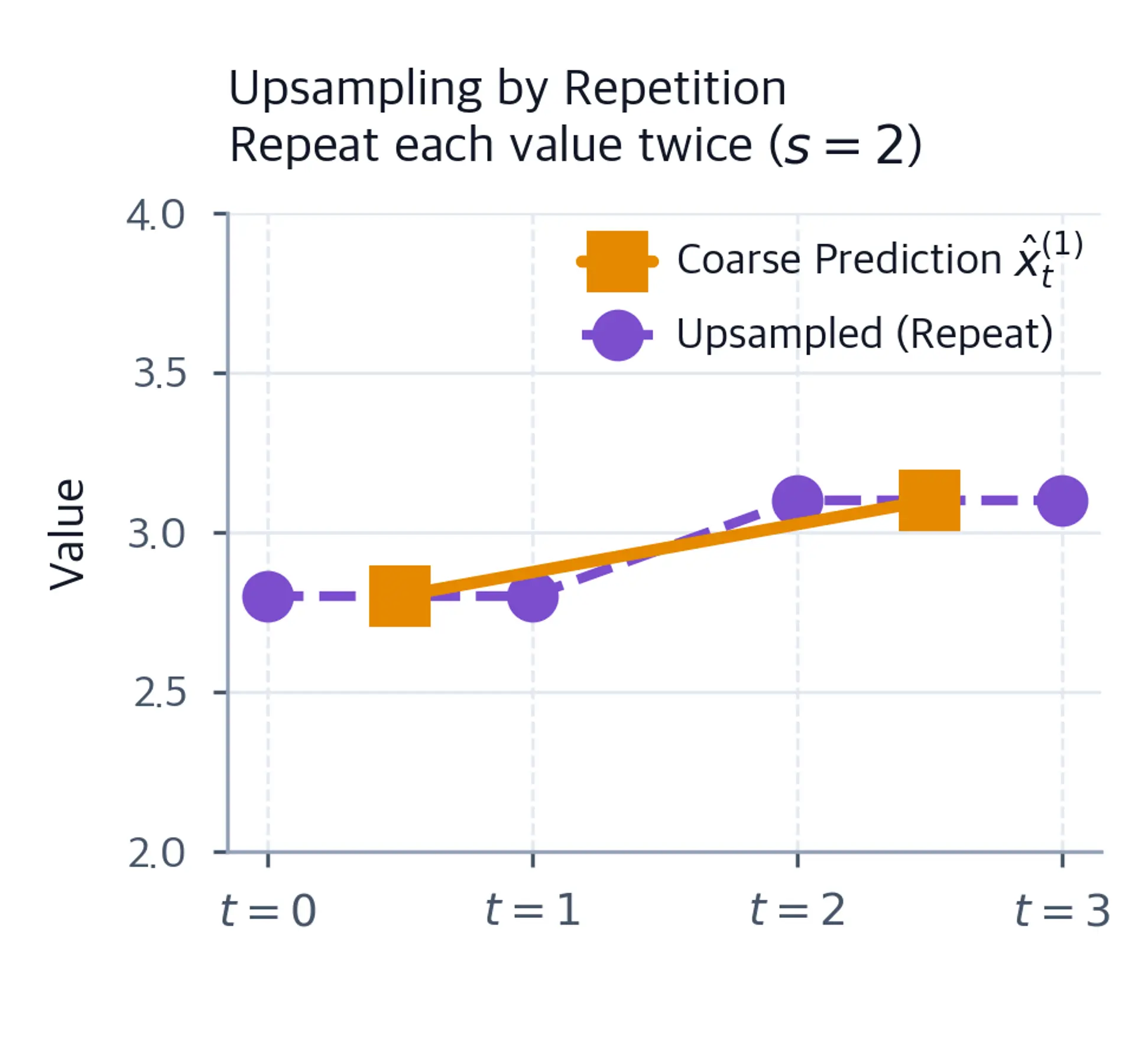 Upsampling demonstration showing coarse predictions are repeated to match original resolution.
