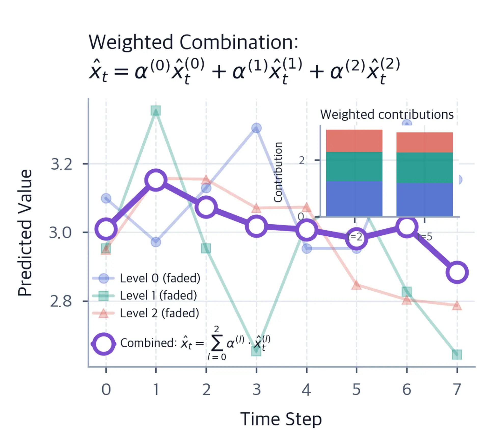 Stacked bar chart showing weighted combination of predictions from different temporal scales.