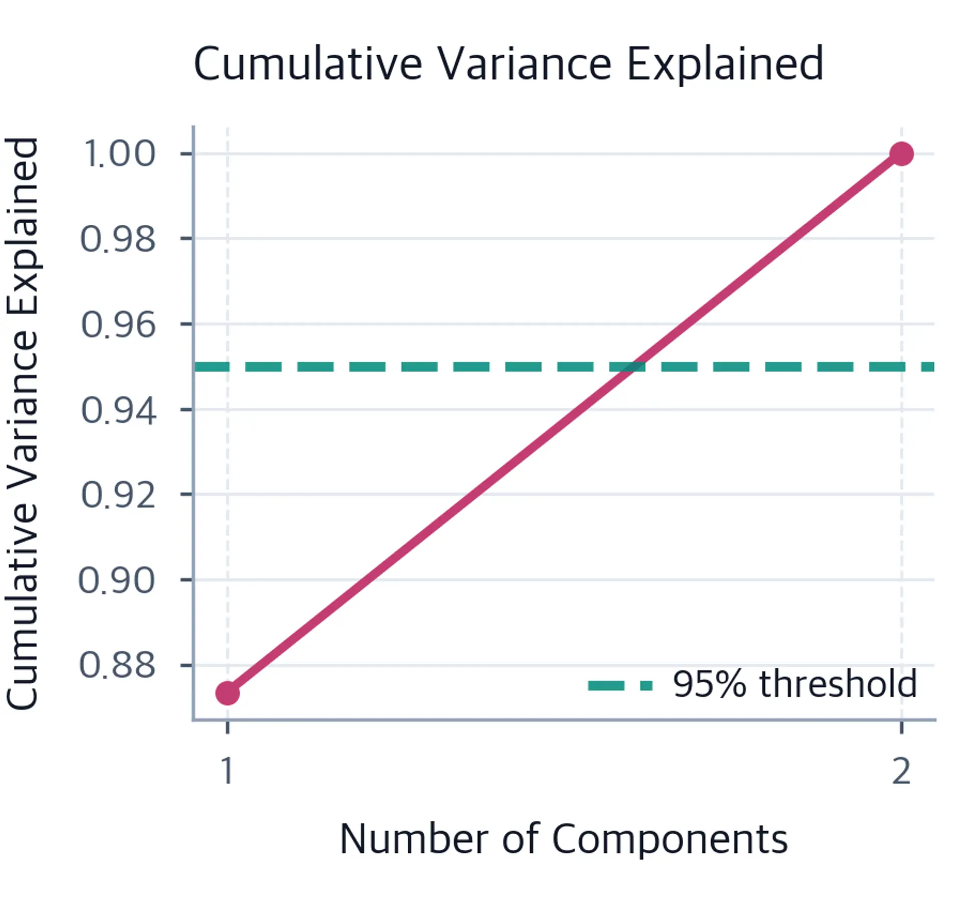 Line plot of cumulative explained variance with a horizontal 95 percent threshold.