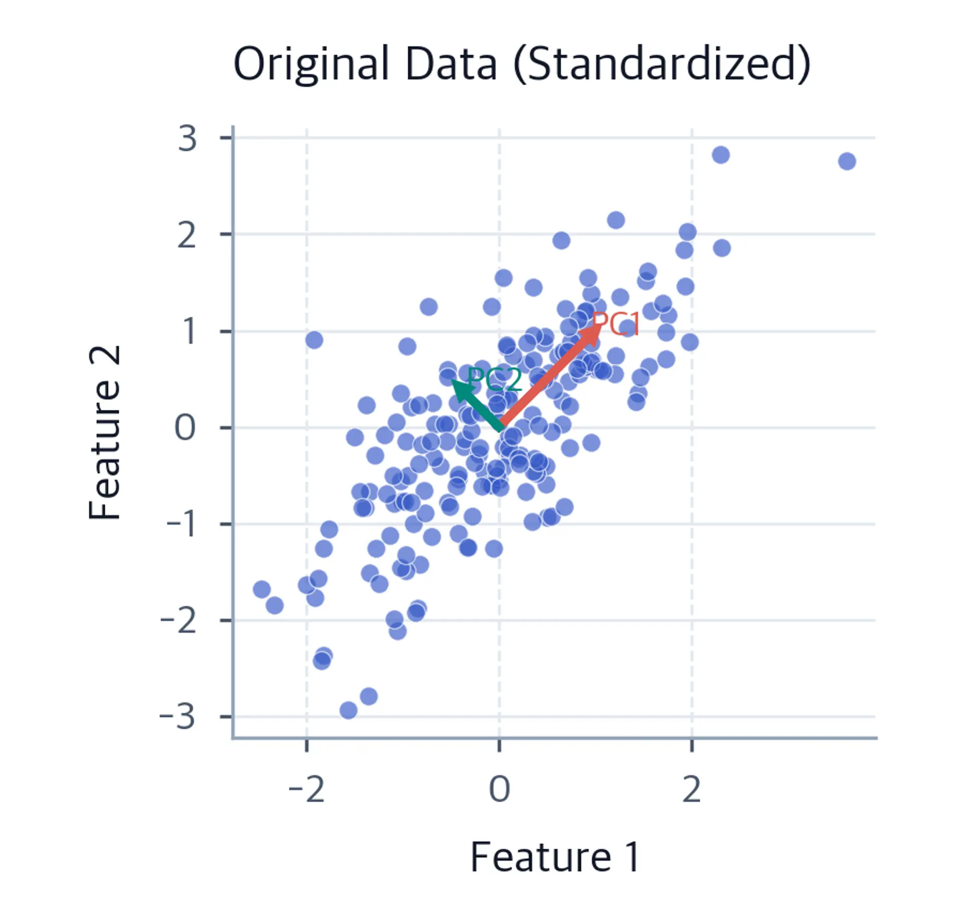 Scatter plot of standardized correlated data with labeled PC1 and PC2 direction arrows.