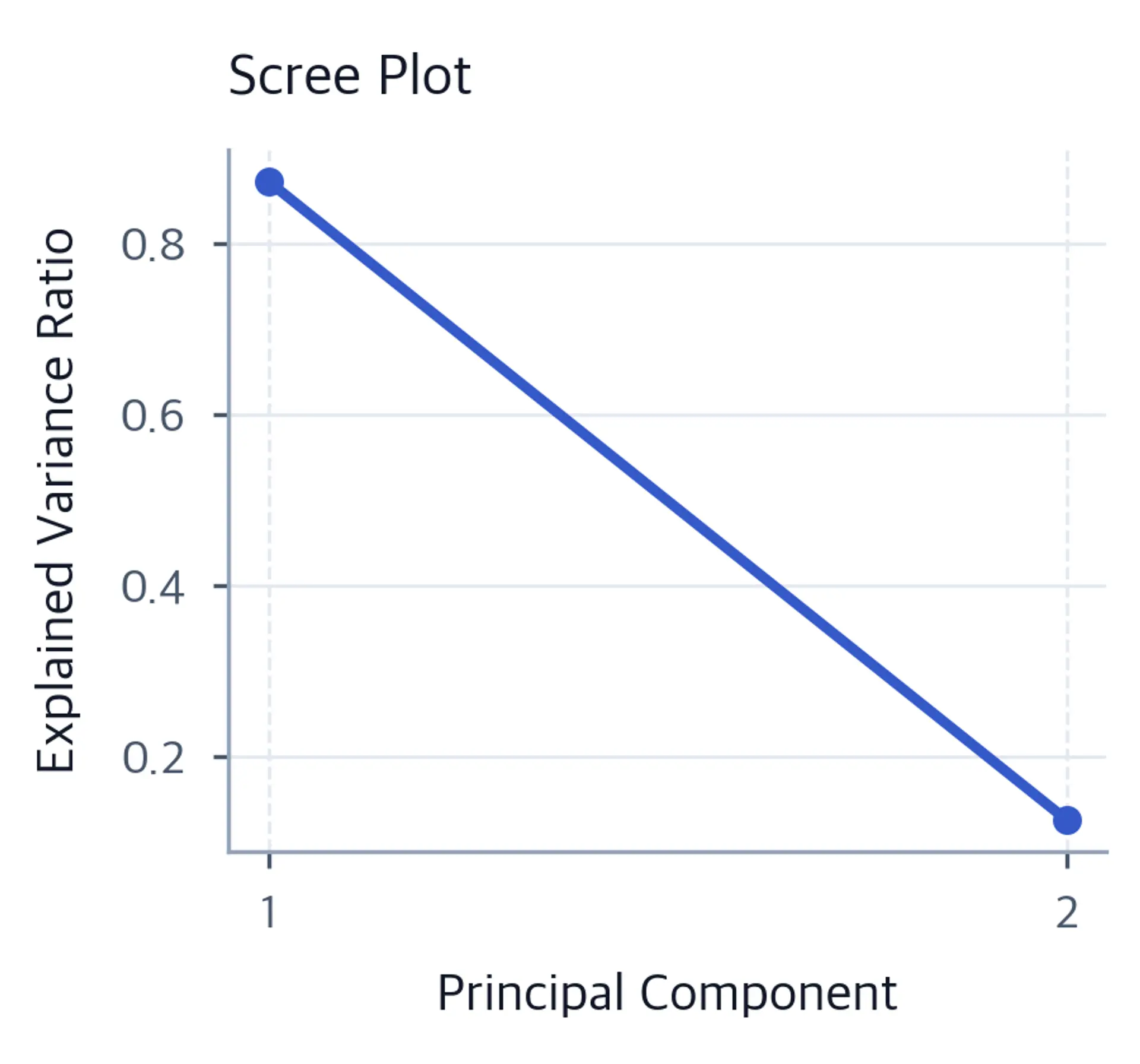 Line plot of individual explained variance ratios for principal components one and two.