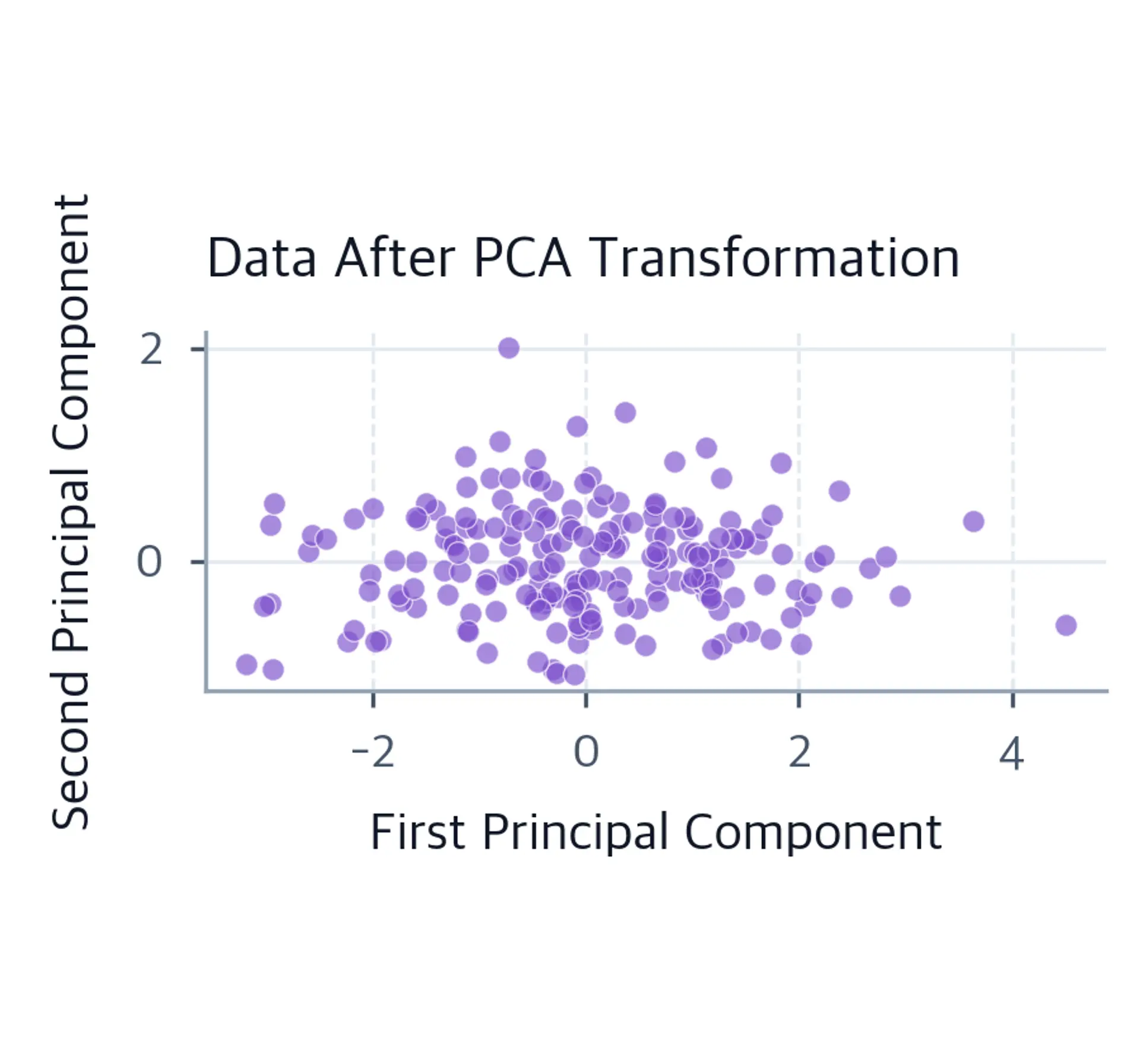 Scatter plot of the data after PCA transformation in principal-component coordinates.