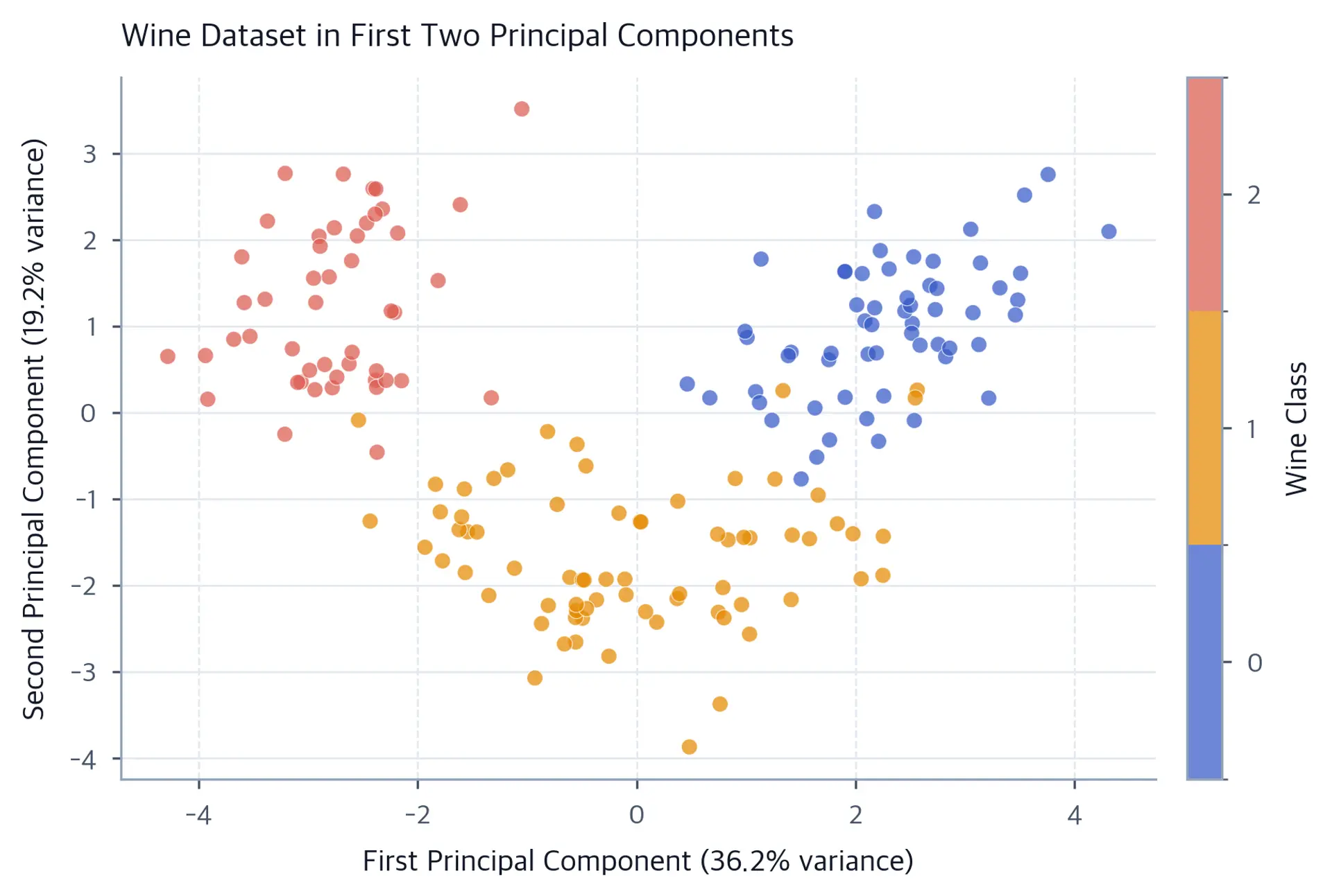 Scatter plot of wine dataset in PCA space with three colored clusters representing different wine classes.
