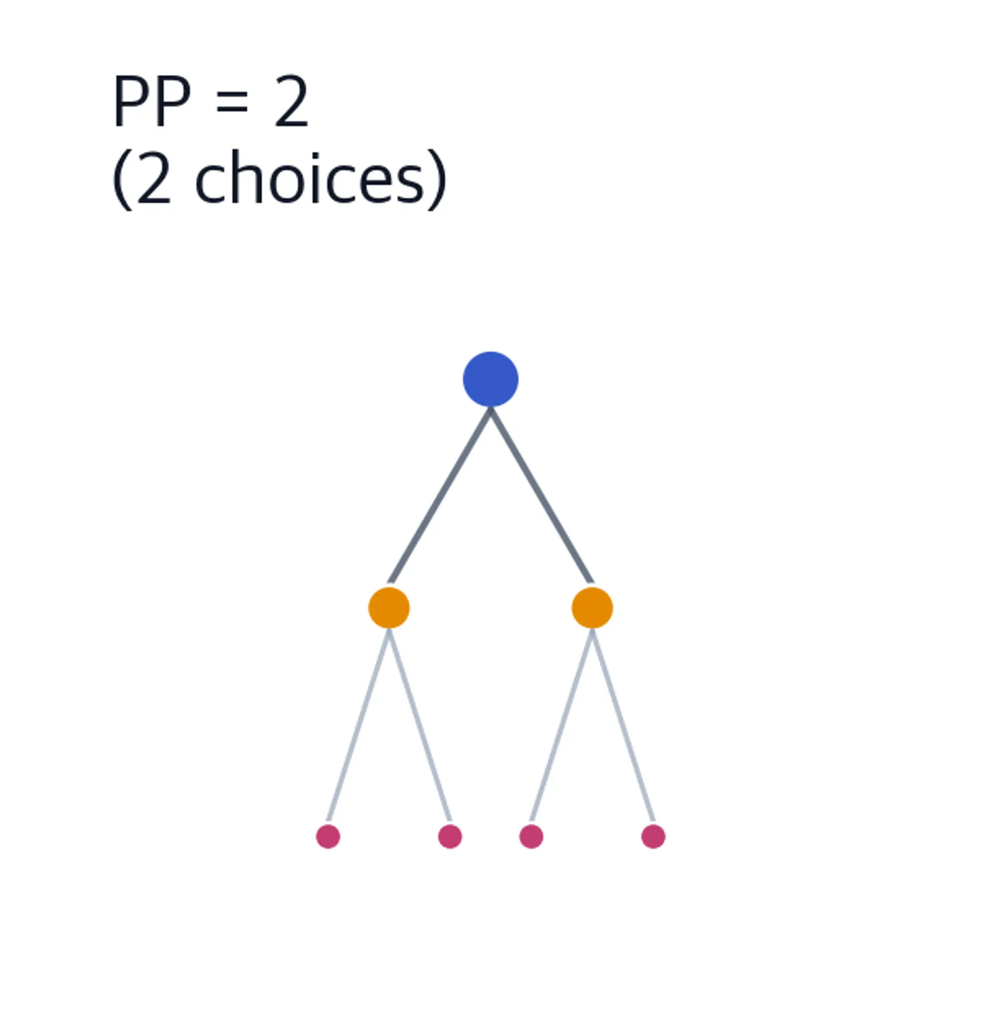 Tree diagram showing a root node branching into 2 child nodes, illustrating perplexity of 2.