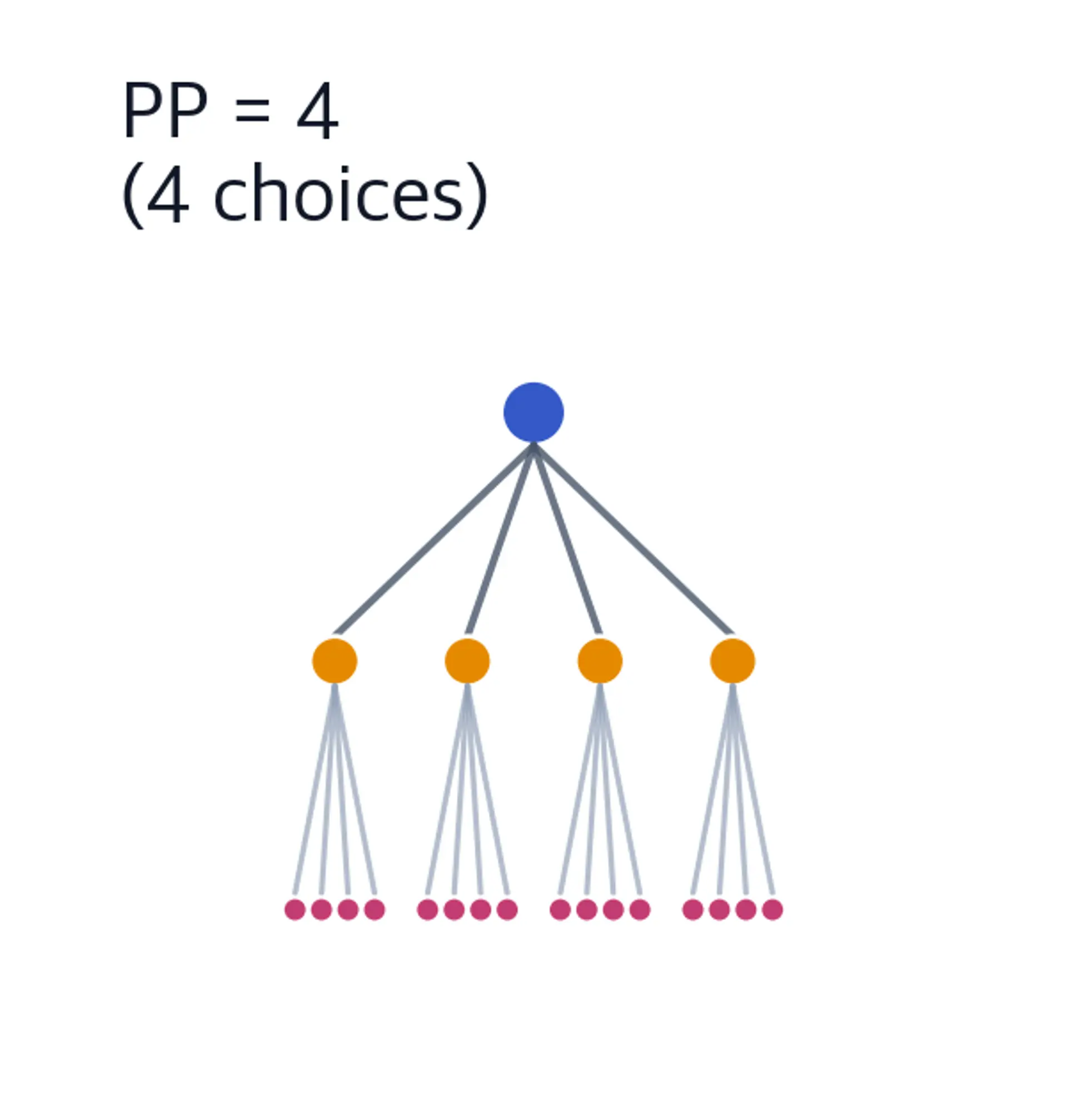 Tree diagram showing a root node branching into 4 child nodes, illustrating perplexity of 4.