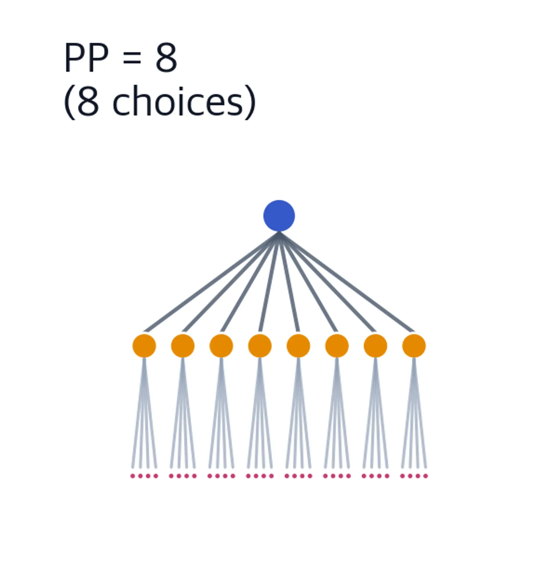 Tree diagram showing a root node branching into 8 child nodes, illustrating perplexity of 8.
