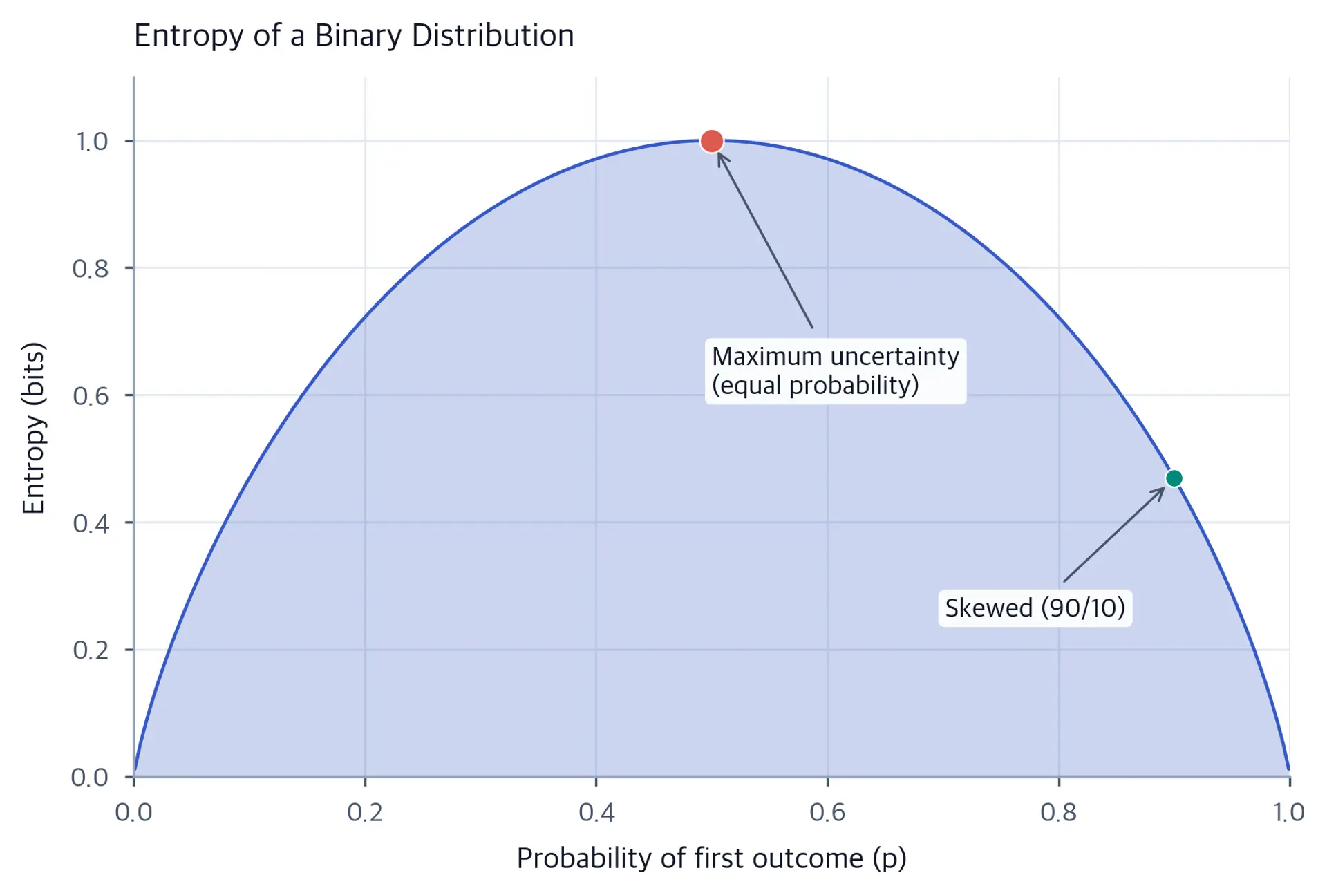 Line plot showing entropy on y-axis versus probability of first outcome on x-axis, forming an inverted U shape peaking at 0.5.