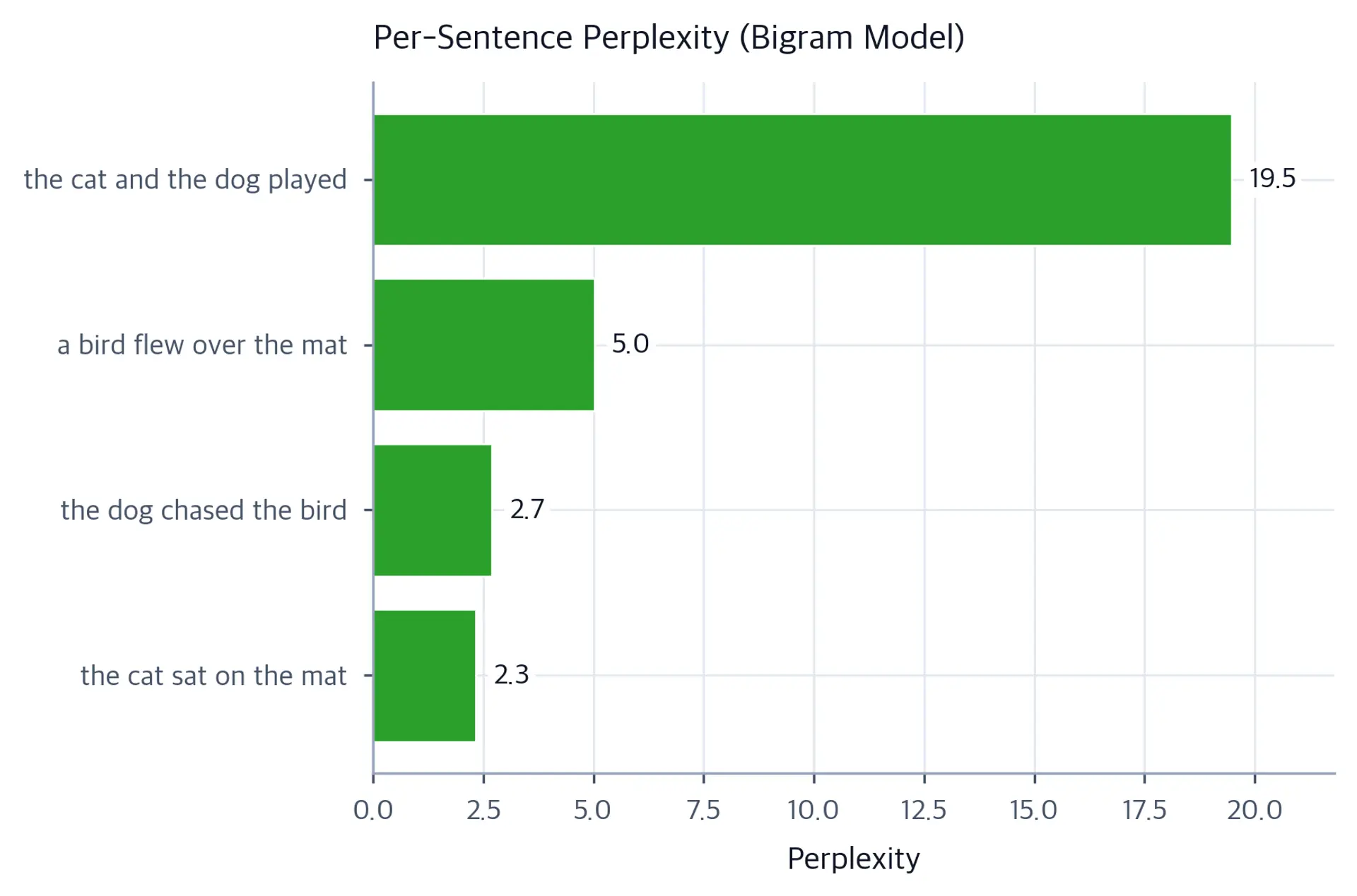 Horizontal bar chart showing perplexity values for four sentences, sorted from lowest to highest perplexity.