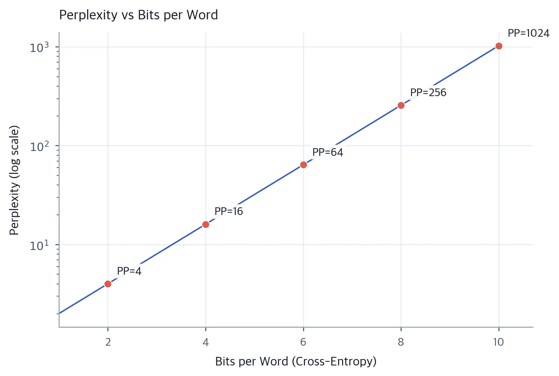 Line plot showing the exponential relationship between bits per word and perplexity on a log scale.
