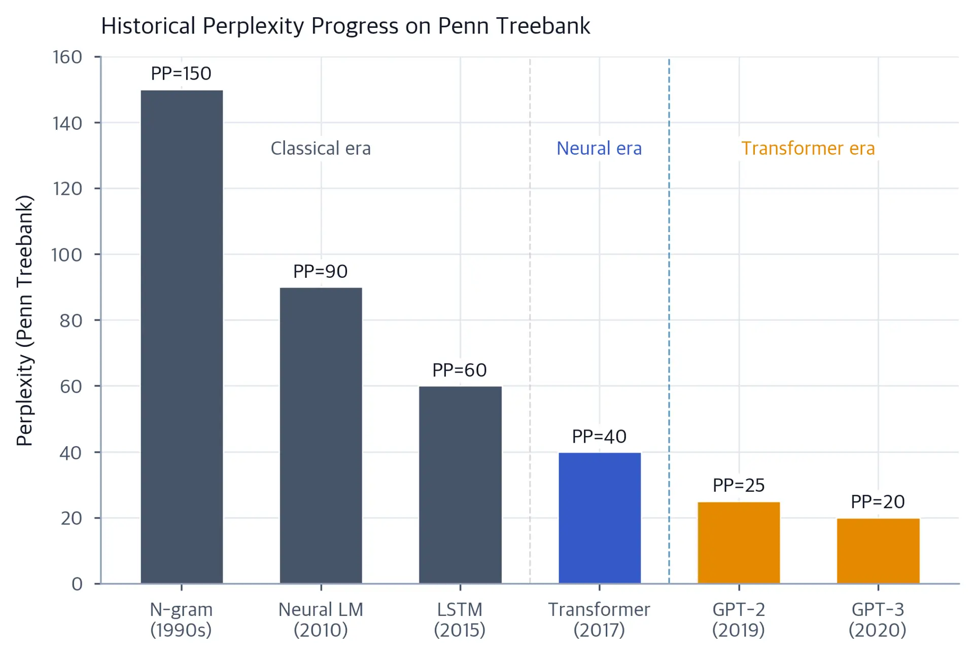 Bar chart showing decreasing Penn Treebank perplexity across six language model architectures from the 1990s through 2020.