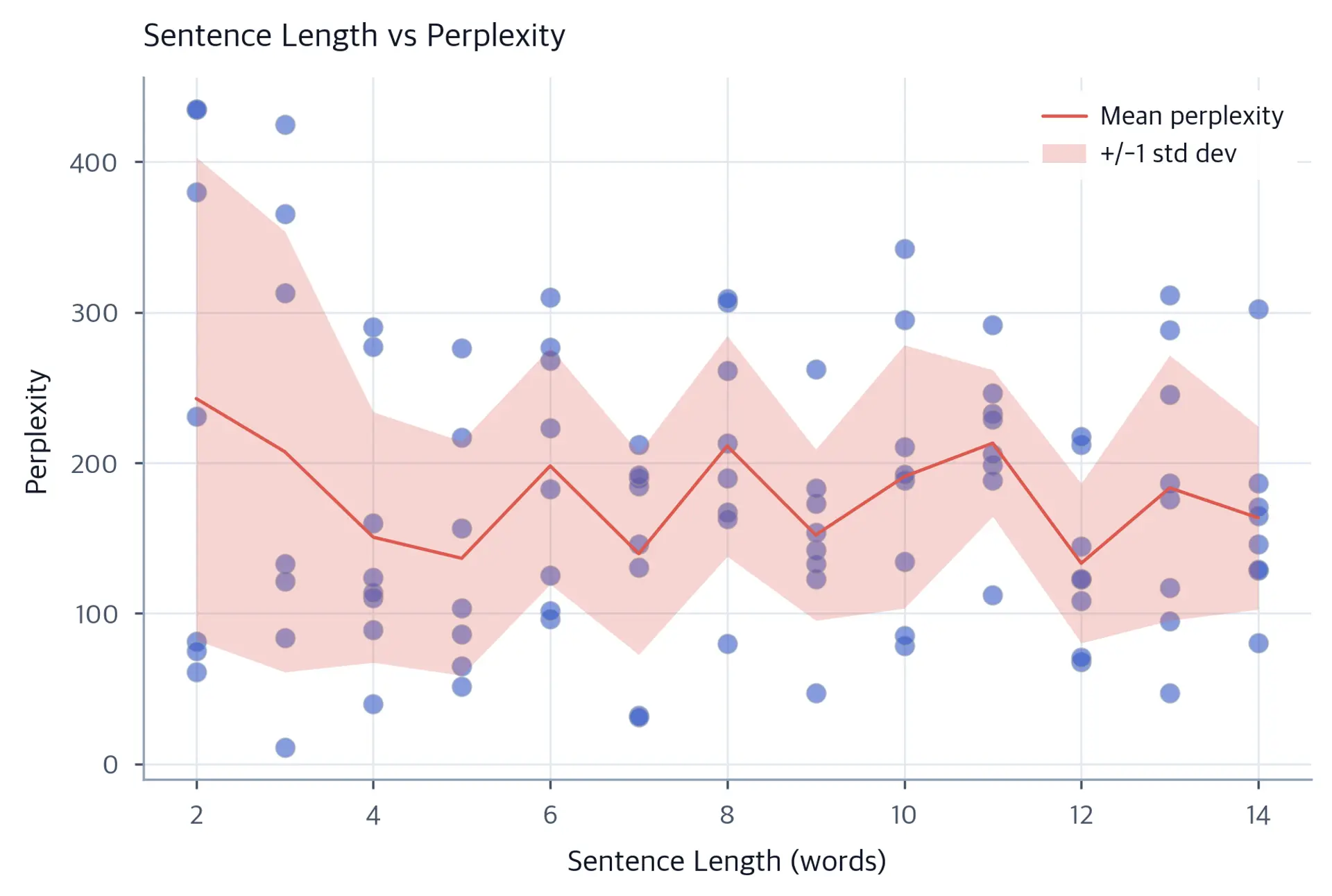 Scatter plot of sentence-level perplexity versus sentence length, with mean and standard deviation band overlaid.