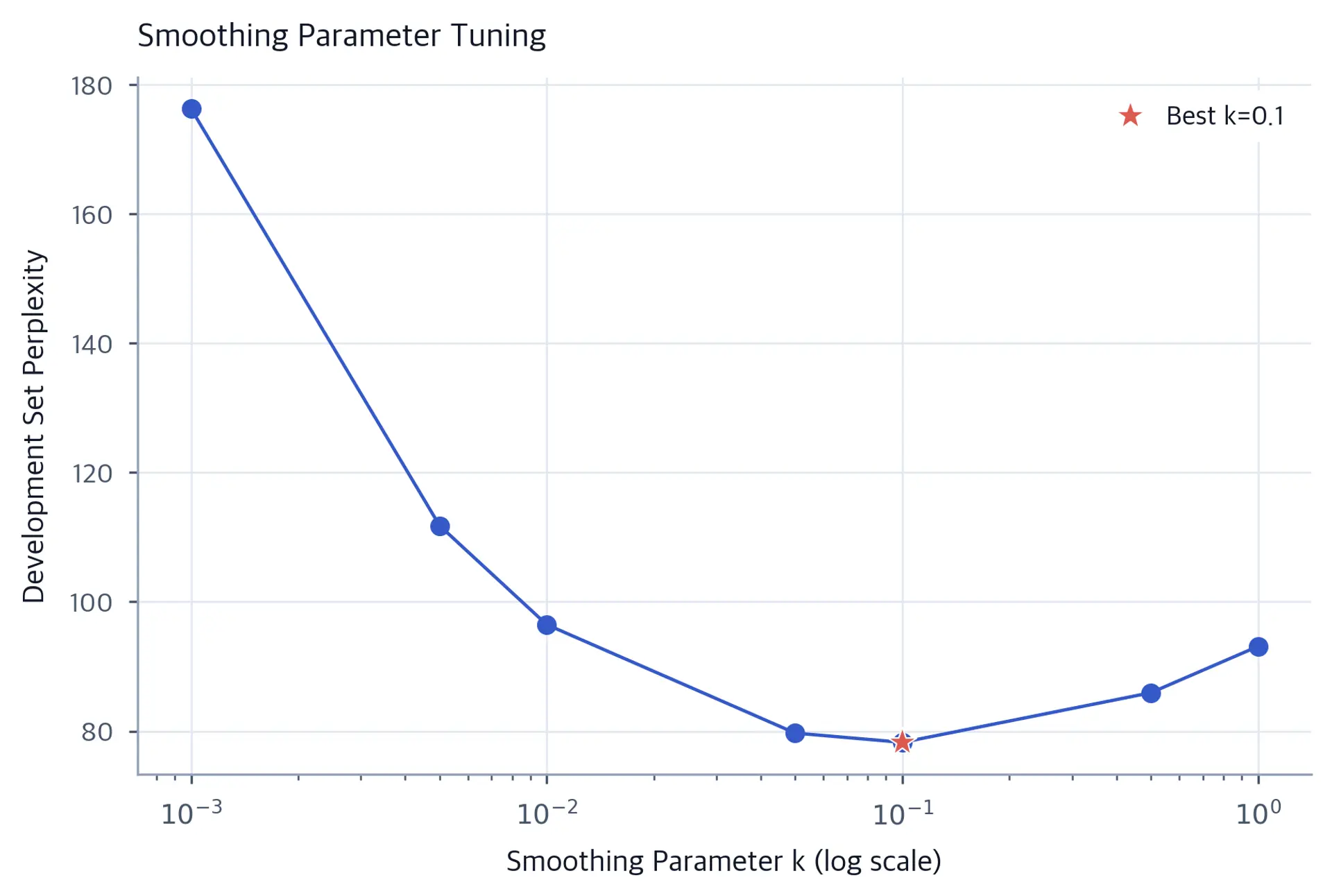 Line plot showing perplexity on development set as a function of smoothing parameter k on a log scale, with a U-shaped curve and a red star at the minimum.